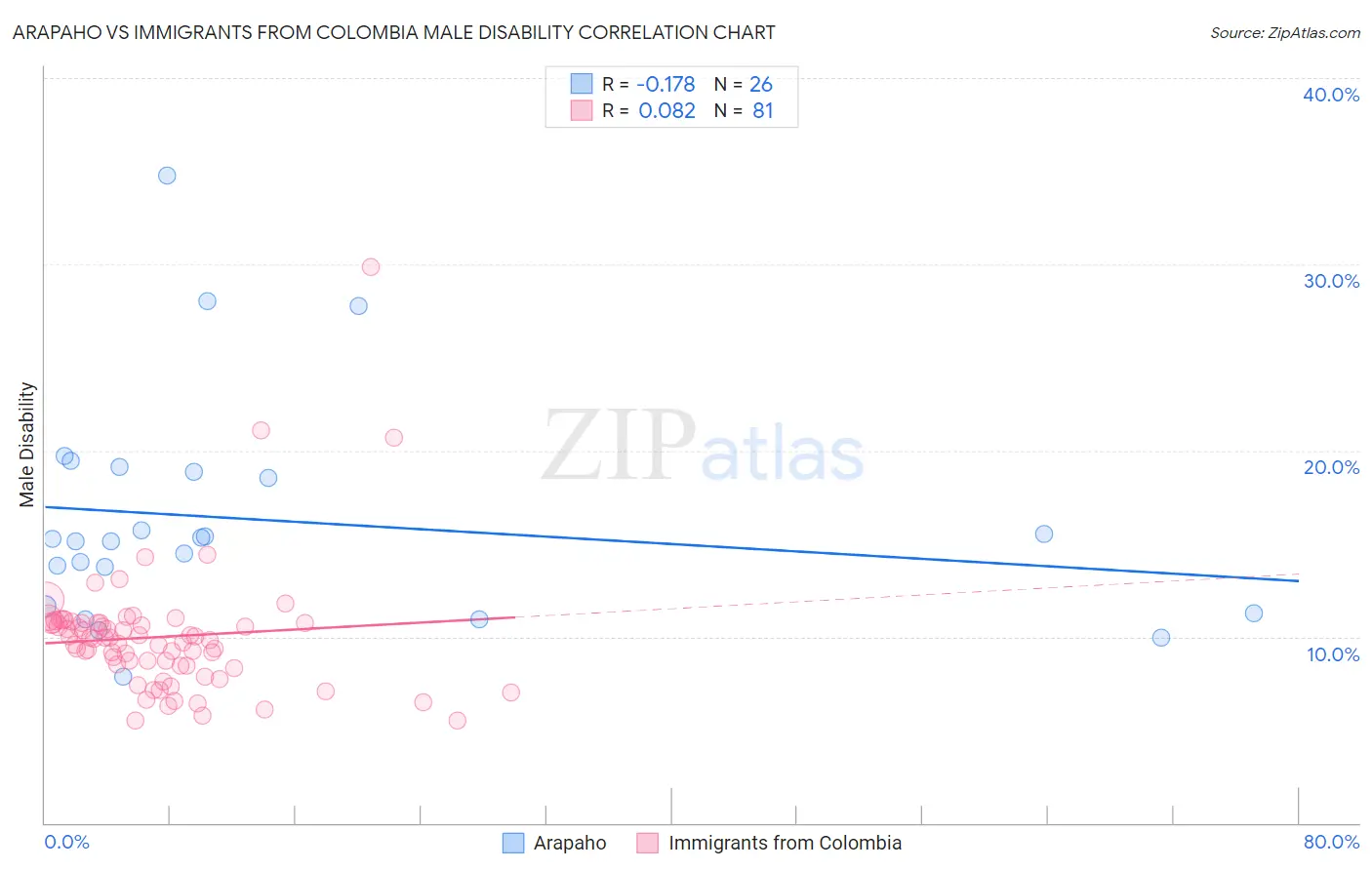 Arapaho vs Immigrants from Colombia Male Disability