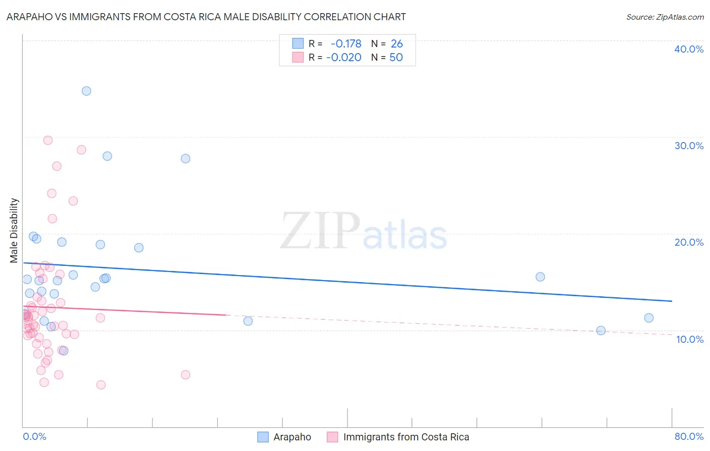 Arapaho vs Immigrants from Costa Rica Male Disability