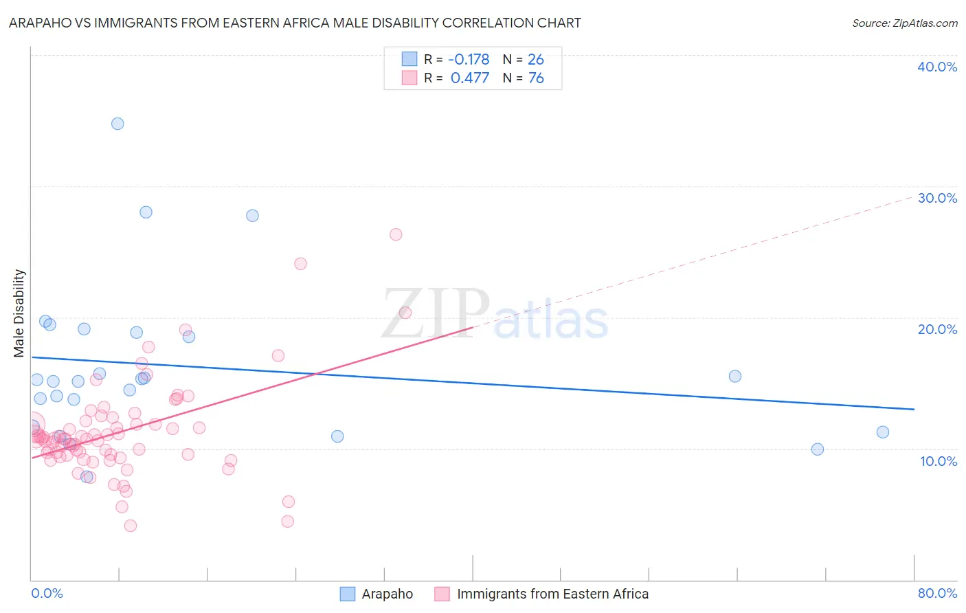 Arapaho vs Immigrants from Eastern Africa Male Disability