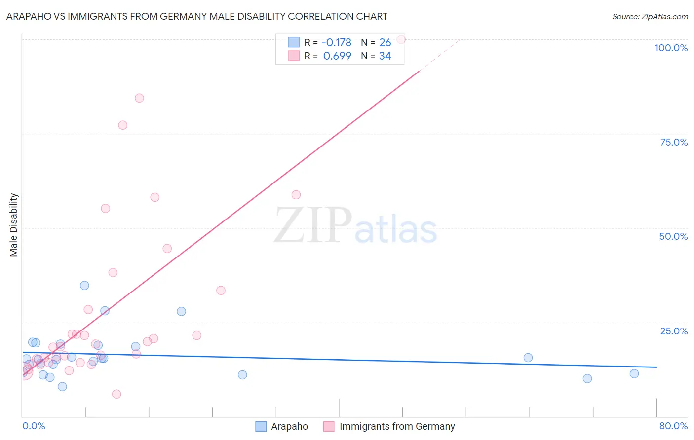 Arapaho vs Immigrants from Germany Male Disability