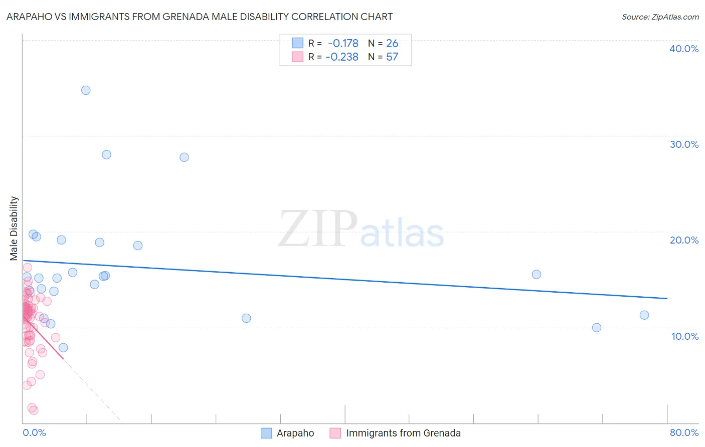 Arapaho vs Immigrants from Grenada Male Disability