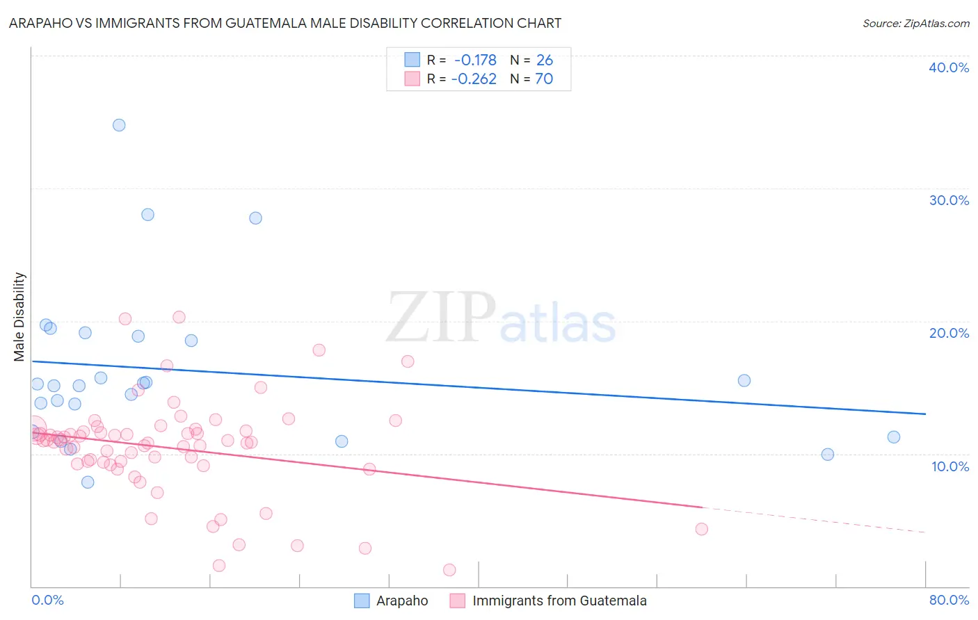 Arapaho vs Immigrants from Guatemala Male Disability