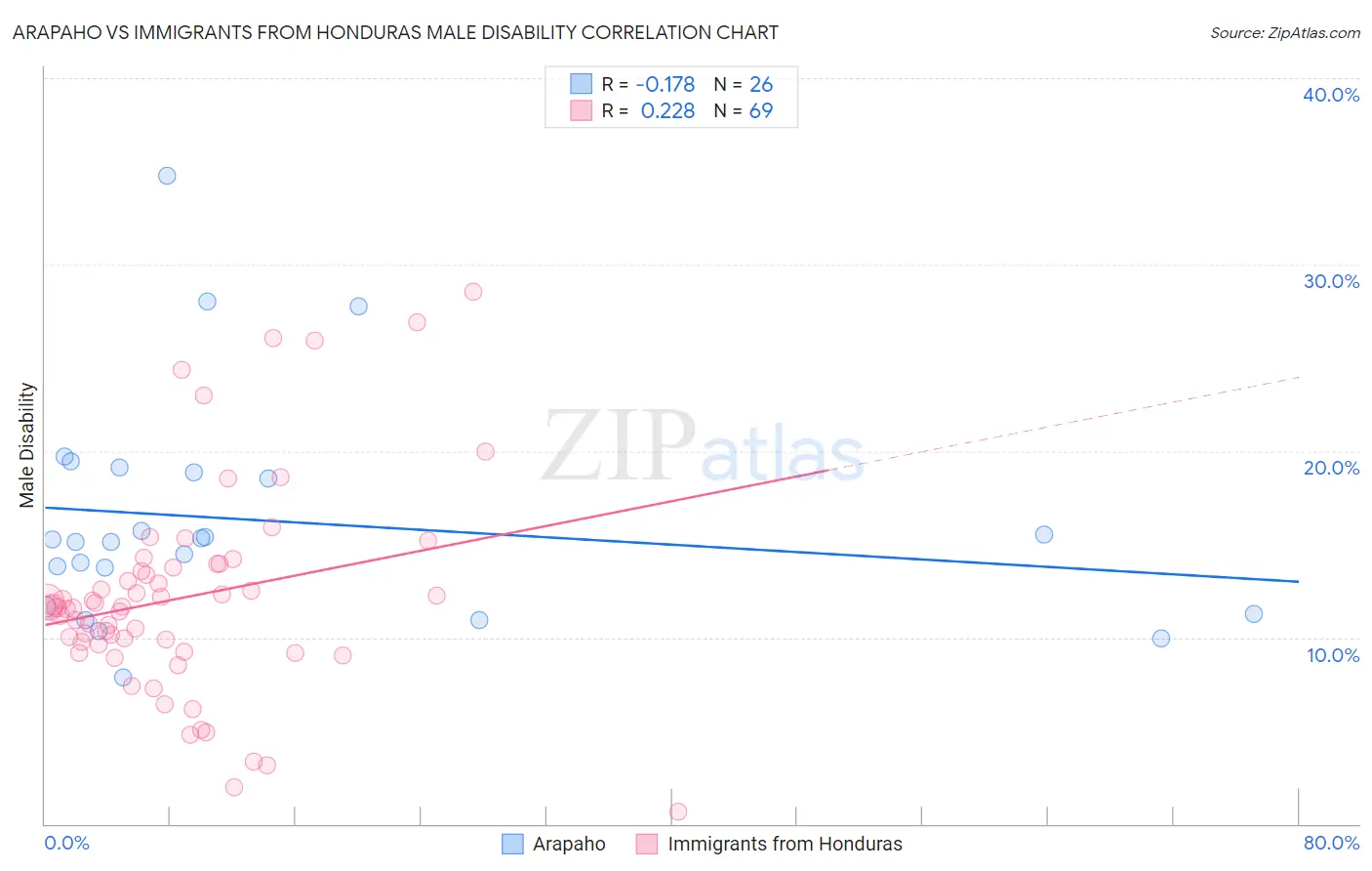 Arapaho vs Immigrants from Honduras Male Disability