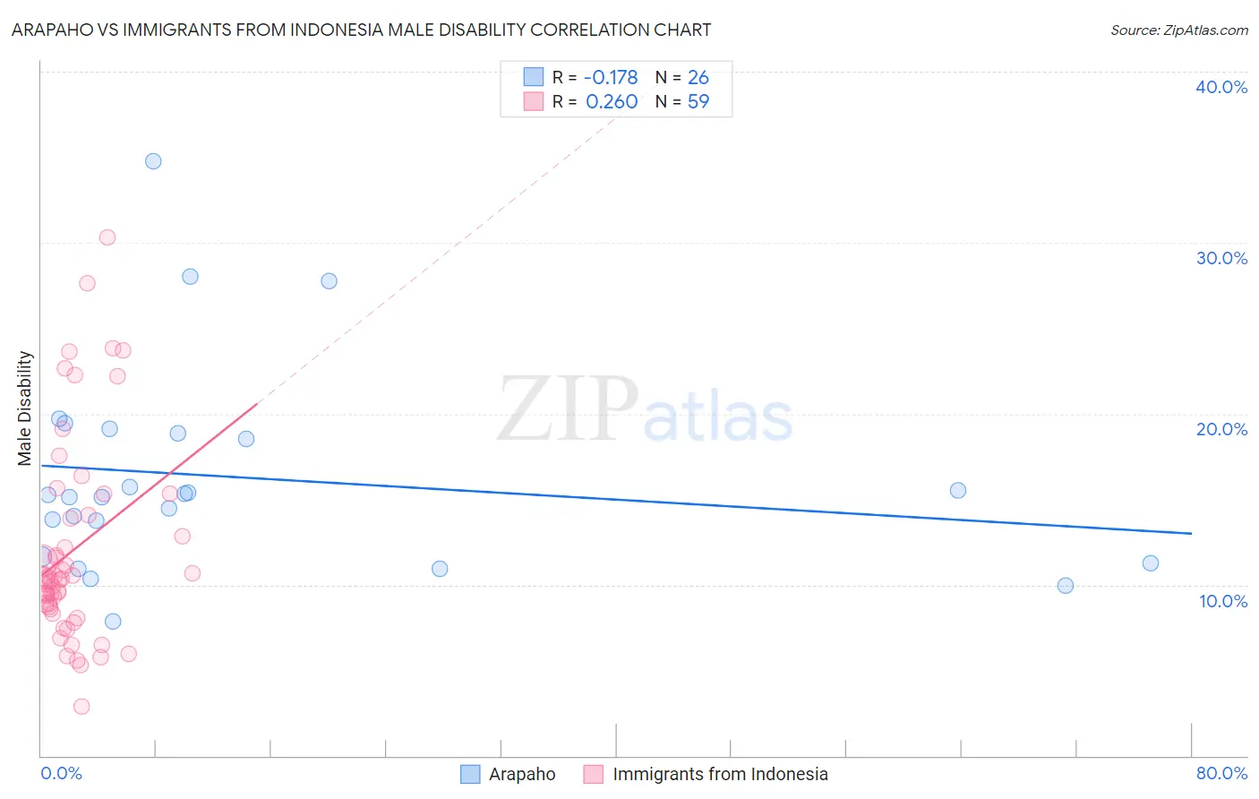 Arapaho vs Immigrants from Indonesia Male Disability