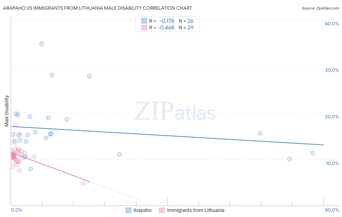 Arapaho vs Immigrants from Lithuania Male Disability