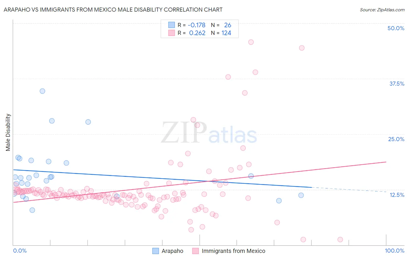 Arapaho vs Immigrants from Mexico Male Disability