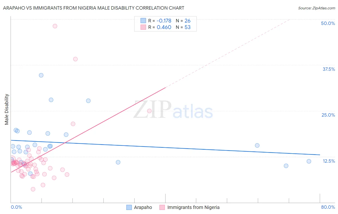 Arapaho vs Immigrants from Nigeria Male Disability