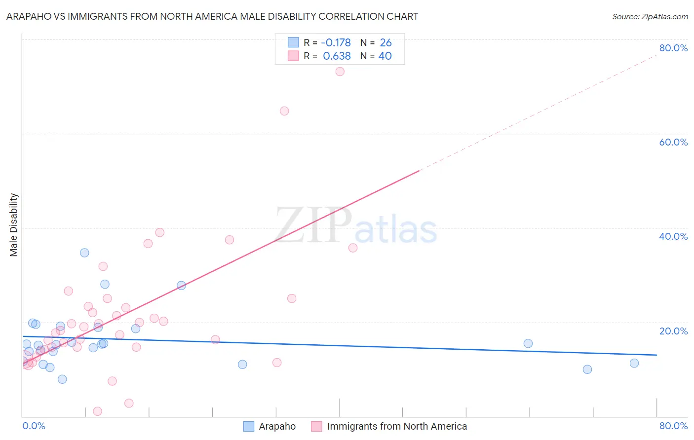Arapaho vs Immigrants from North America Male Disability