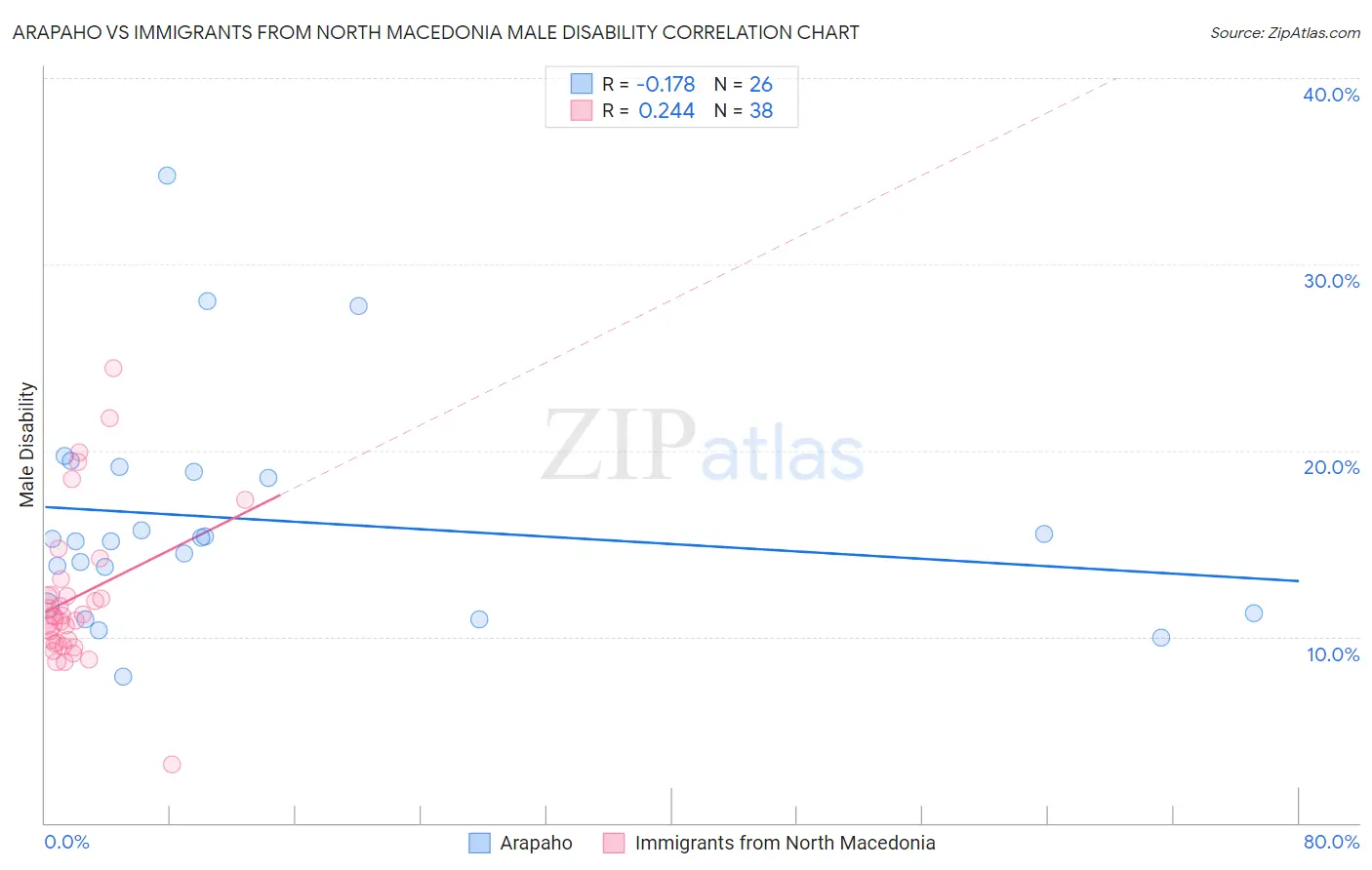 Arapaho vs Immigrants from North Macedonia Male Disability