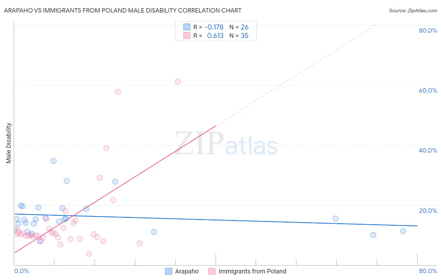 Arapaho vs Immigrants from Poland Male Disability