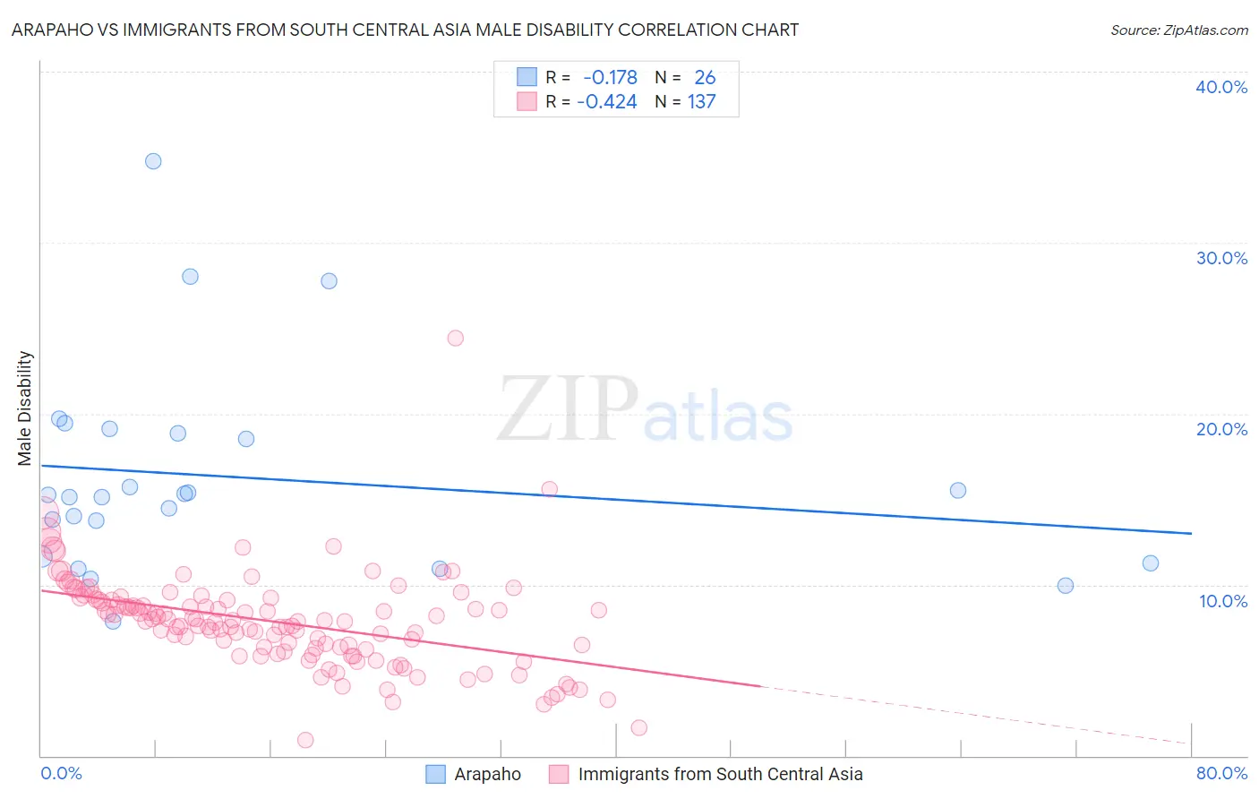 Arapaho vs Immigrants from South Central Asia Male Disability