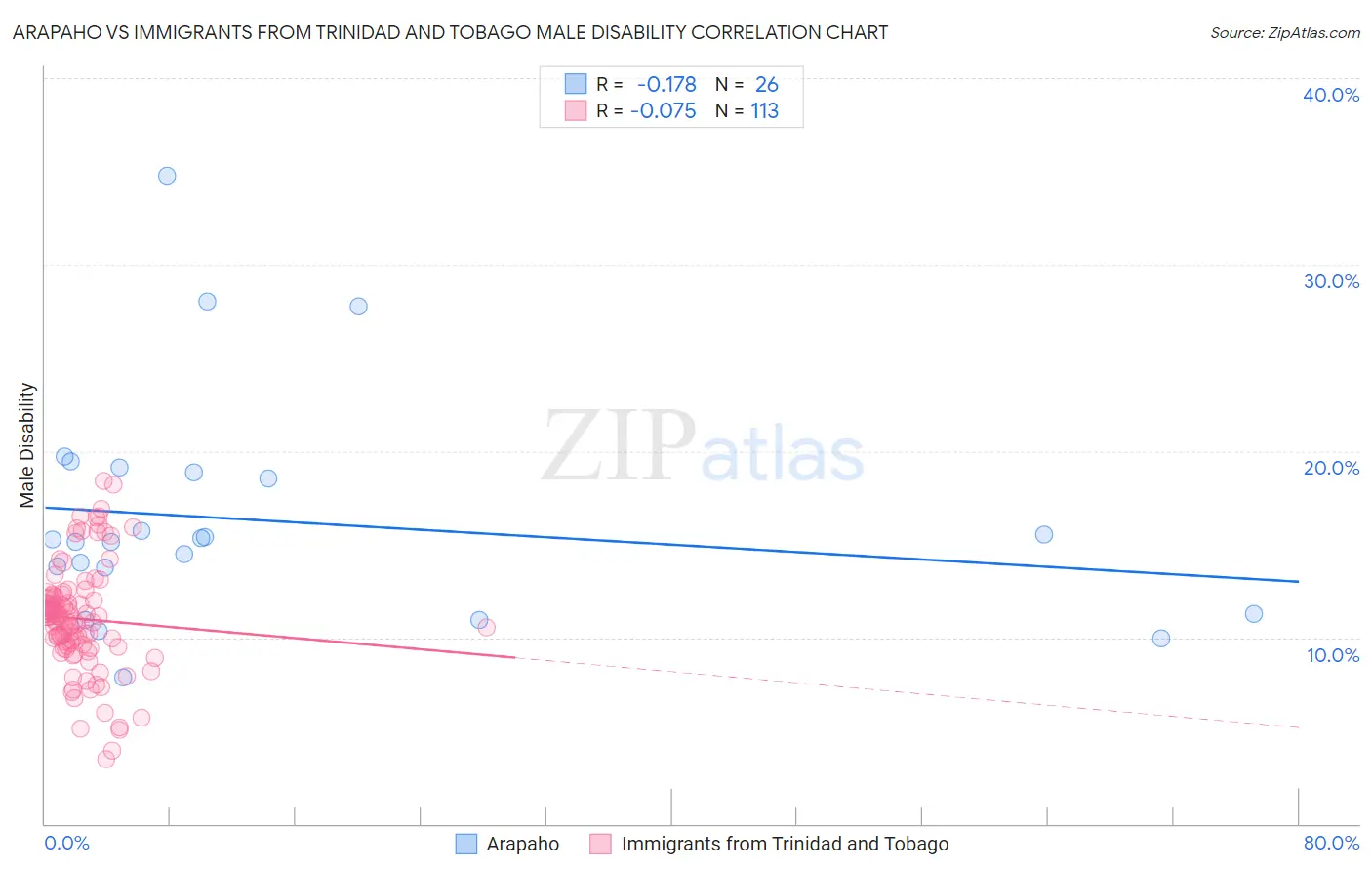 Arapaho vs Immigrants from Trinidad and Tobago Male Disability