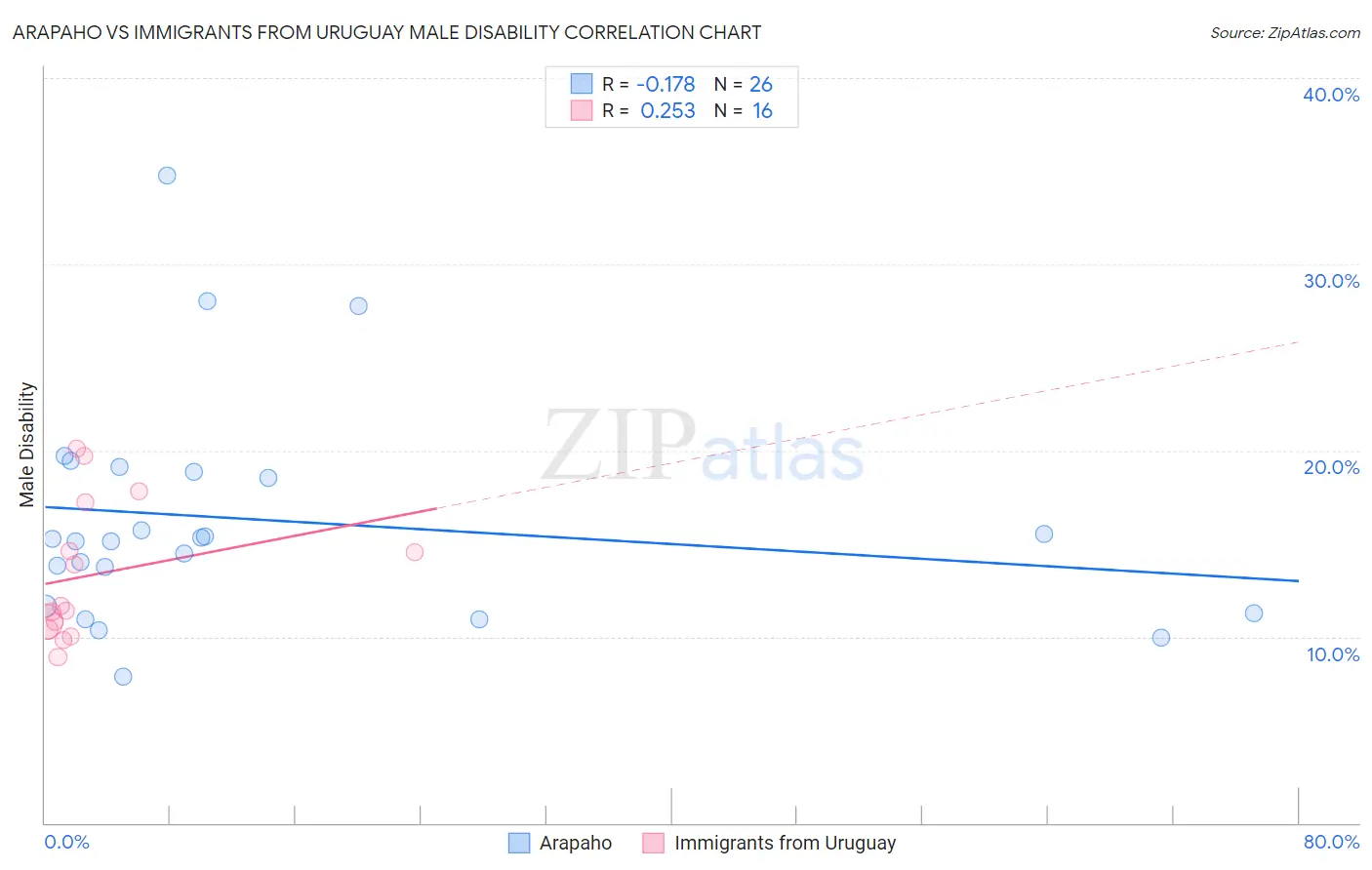 Arapaho vs Immigrants from Uruguay Male Disability