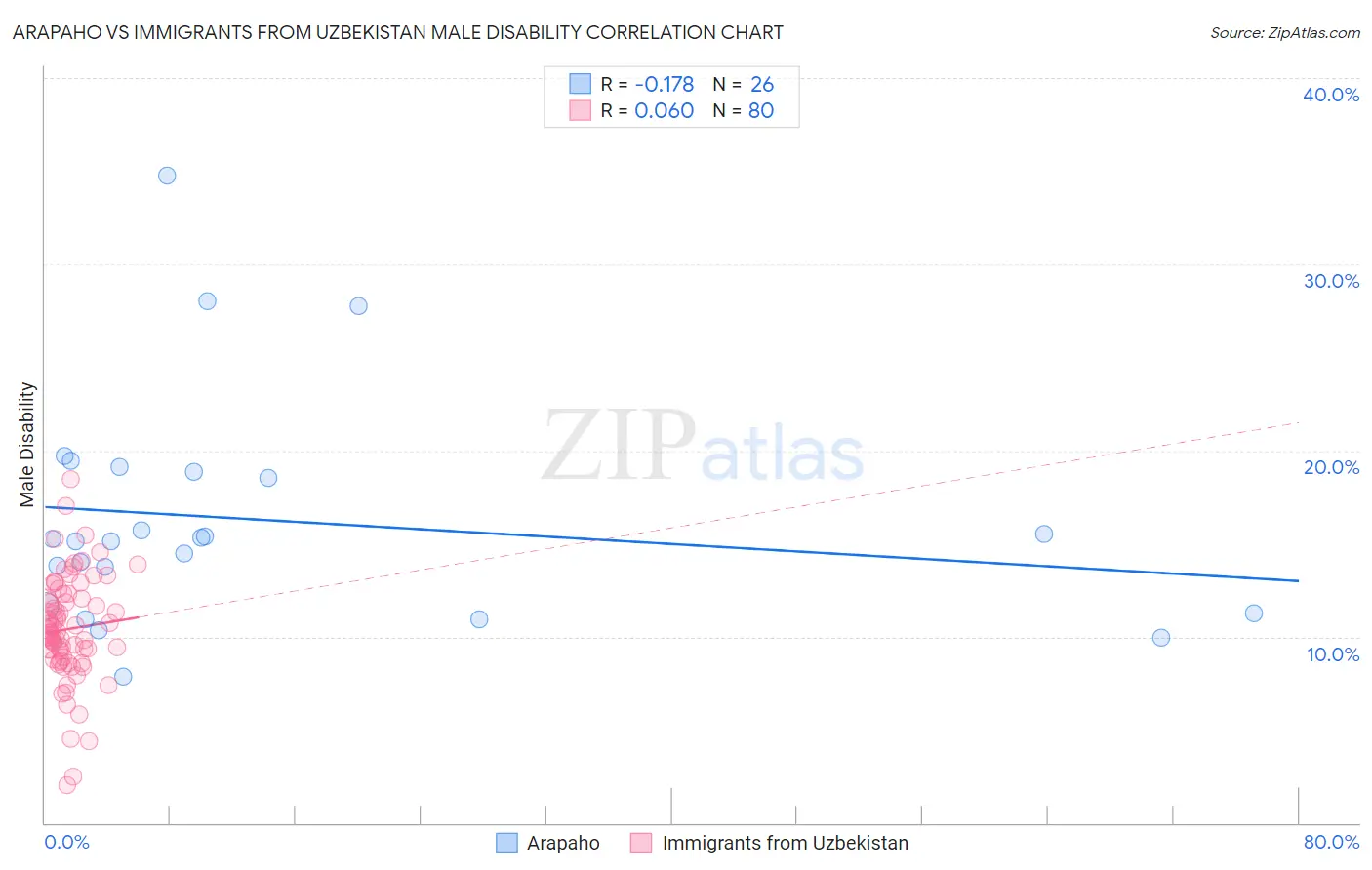 Arapaho vs Immigrants from Uzbekistan Male Disability