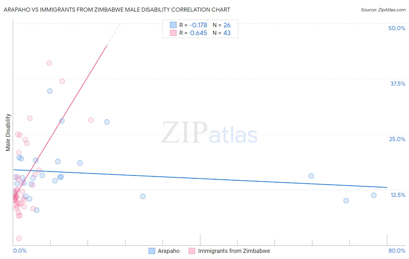Arapaho vs Immigrants from Zimbabwe Male Disability