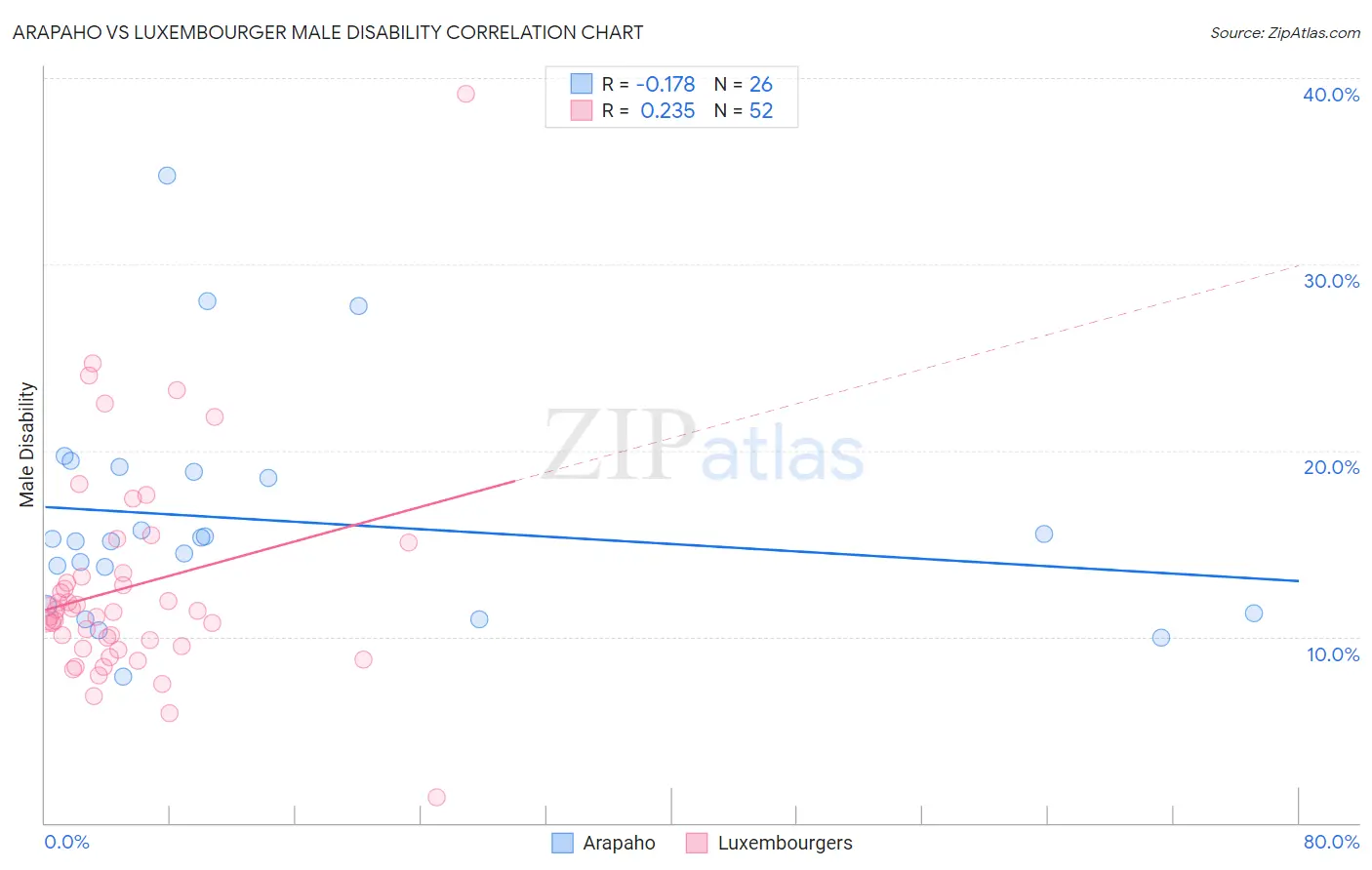 Arapaho vs Luxembourger Male Disability