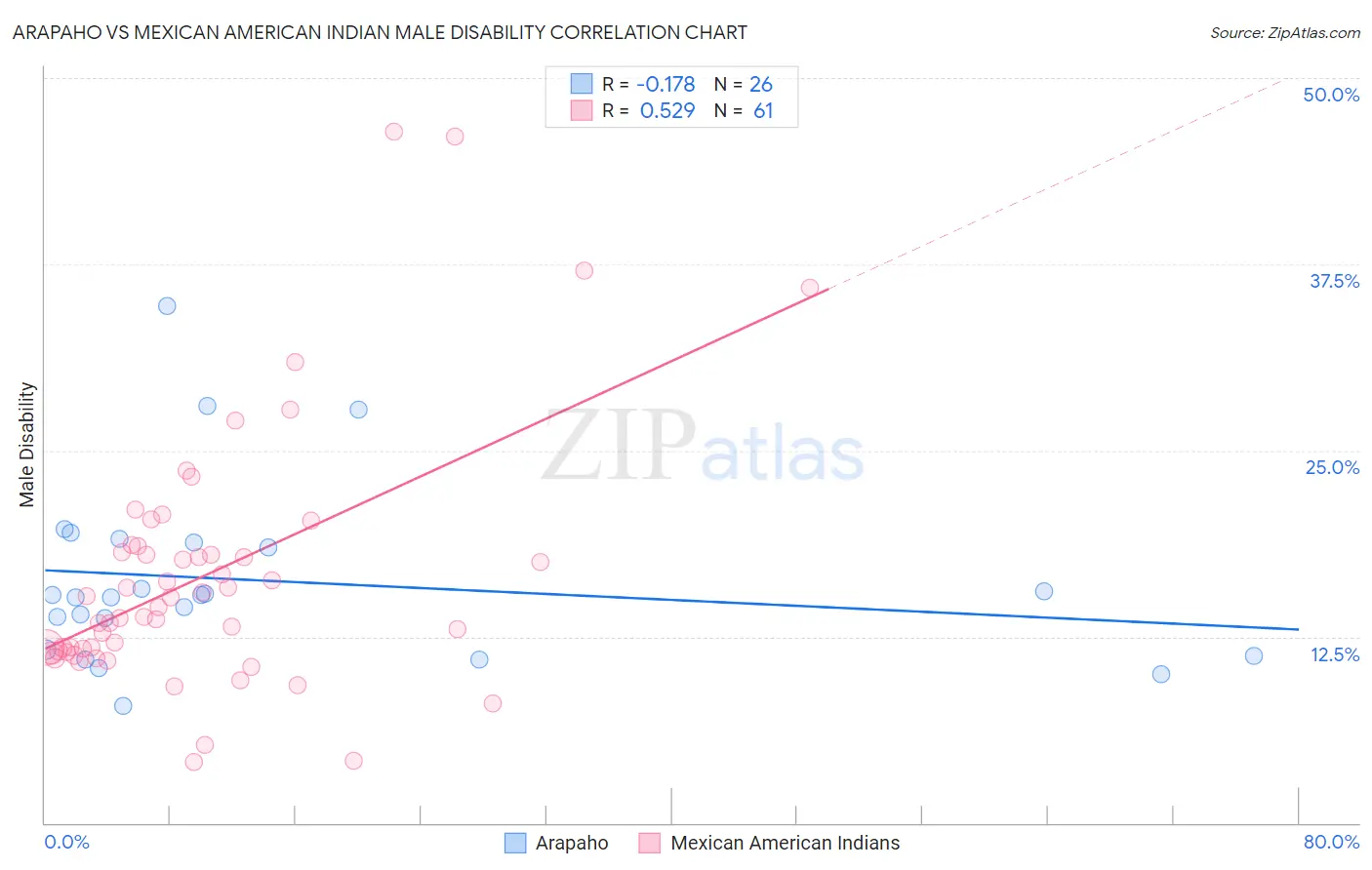 Arapaho vs Mexican American Indian Male Disability