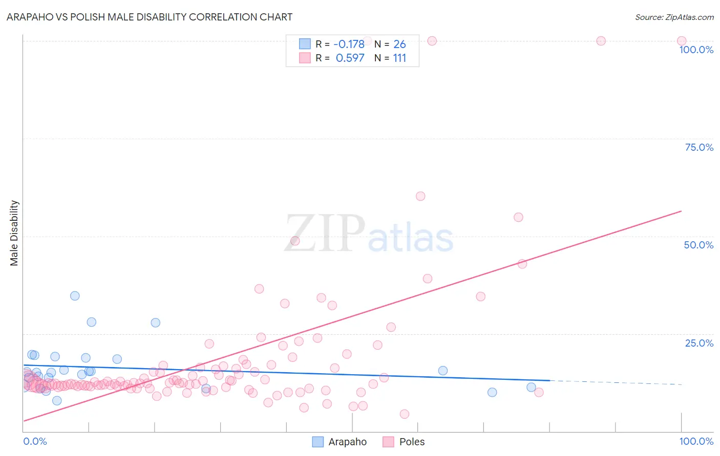 Arapaho vs Polish Male Disability