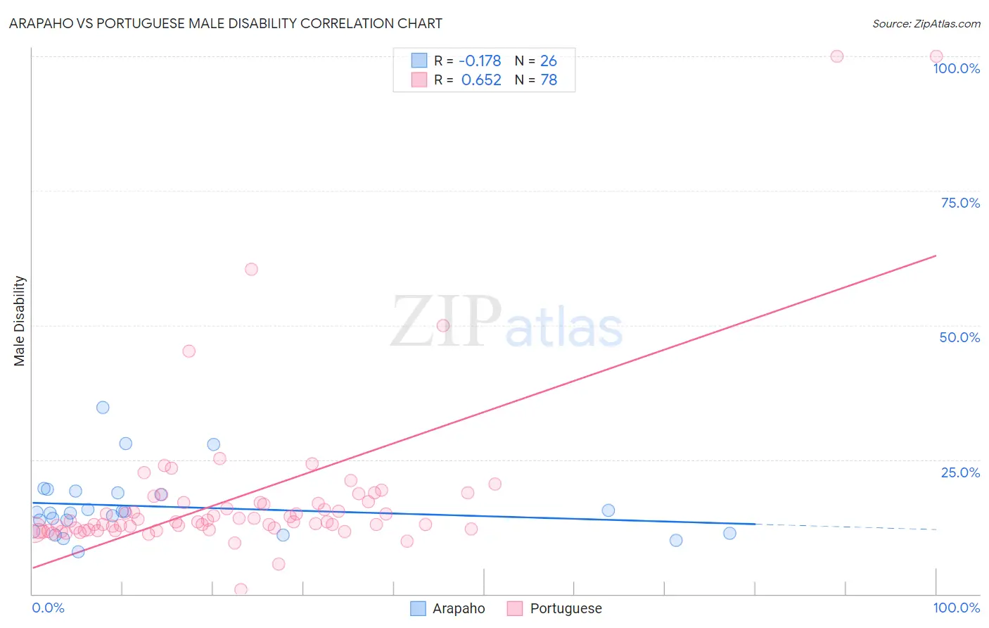 Arapaho vs Portuguese Male Disability