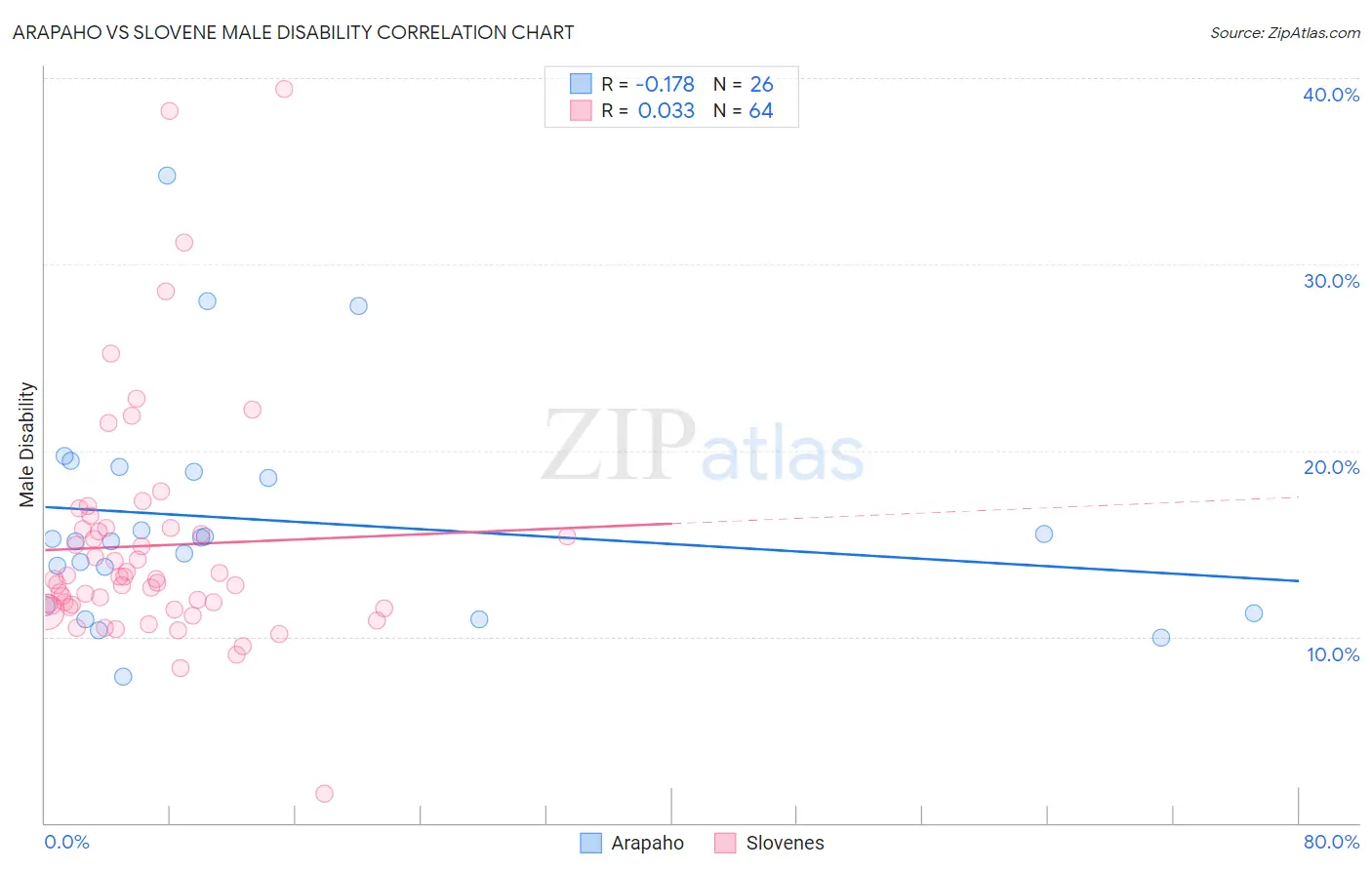 Arapaho vs Slovene Male Disability