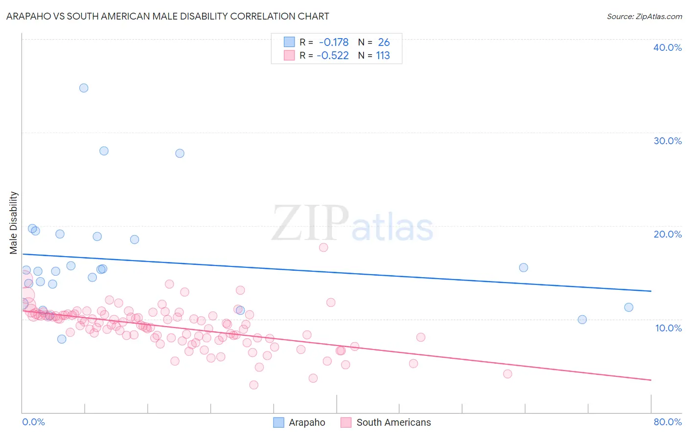 Arapaho vs South American Male Disability