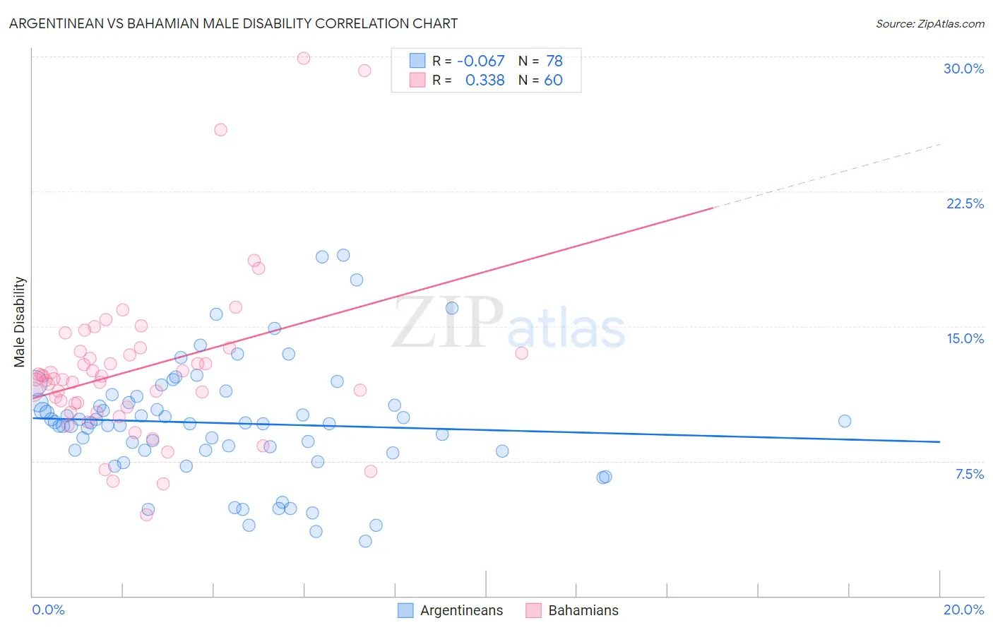 Argentinean vs Bahamian Male Disability