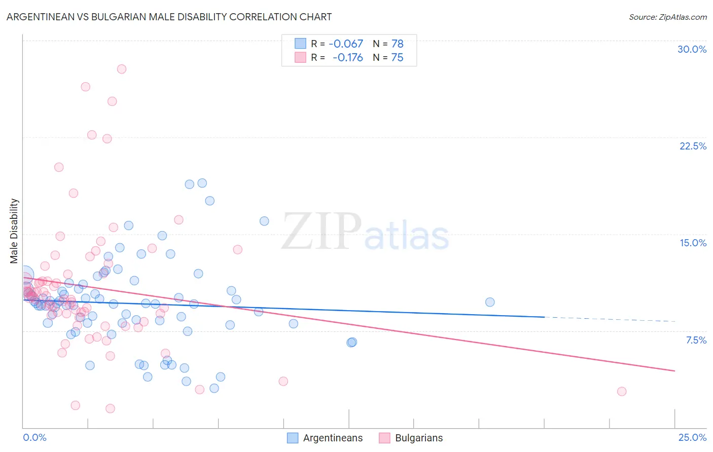 Argentinean vs Bulgarian Male Disability