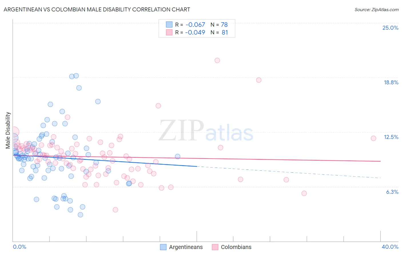 Argentinean vs Colombian Male Disability