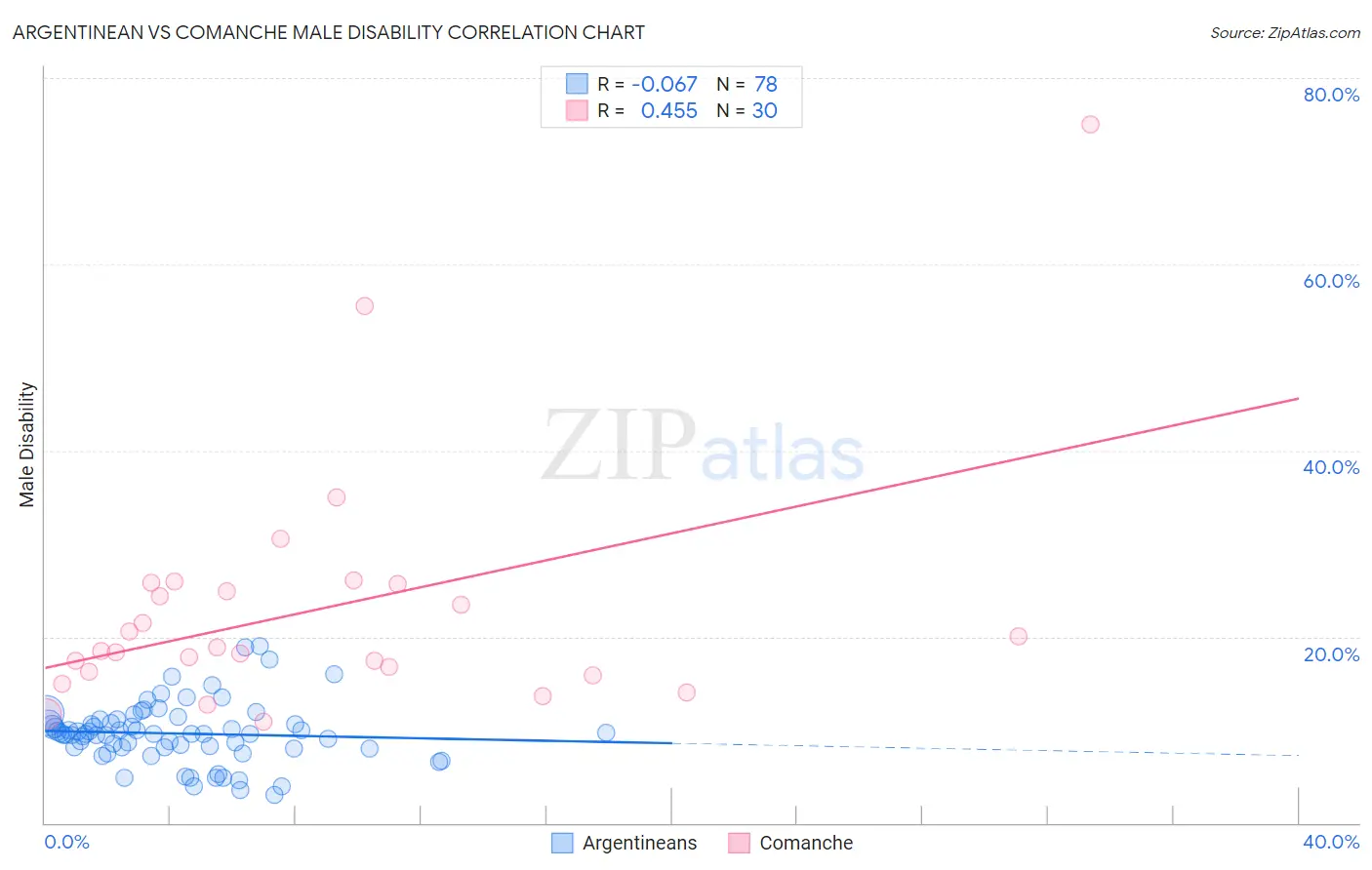 Argentinean vs Comanche Male Disability