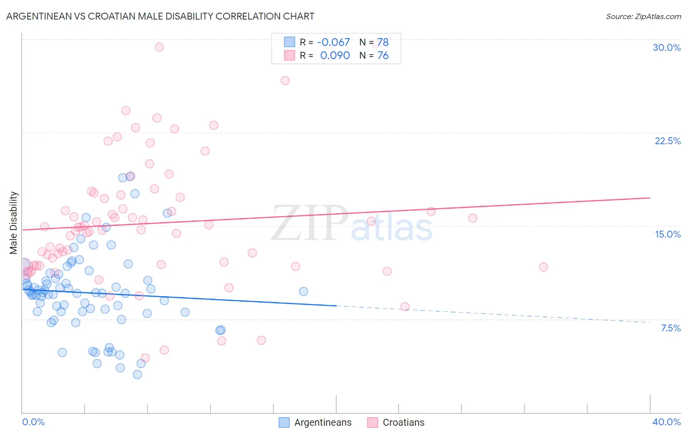 Argentinean vs Croatian Male Disability