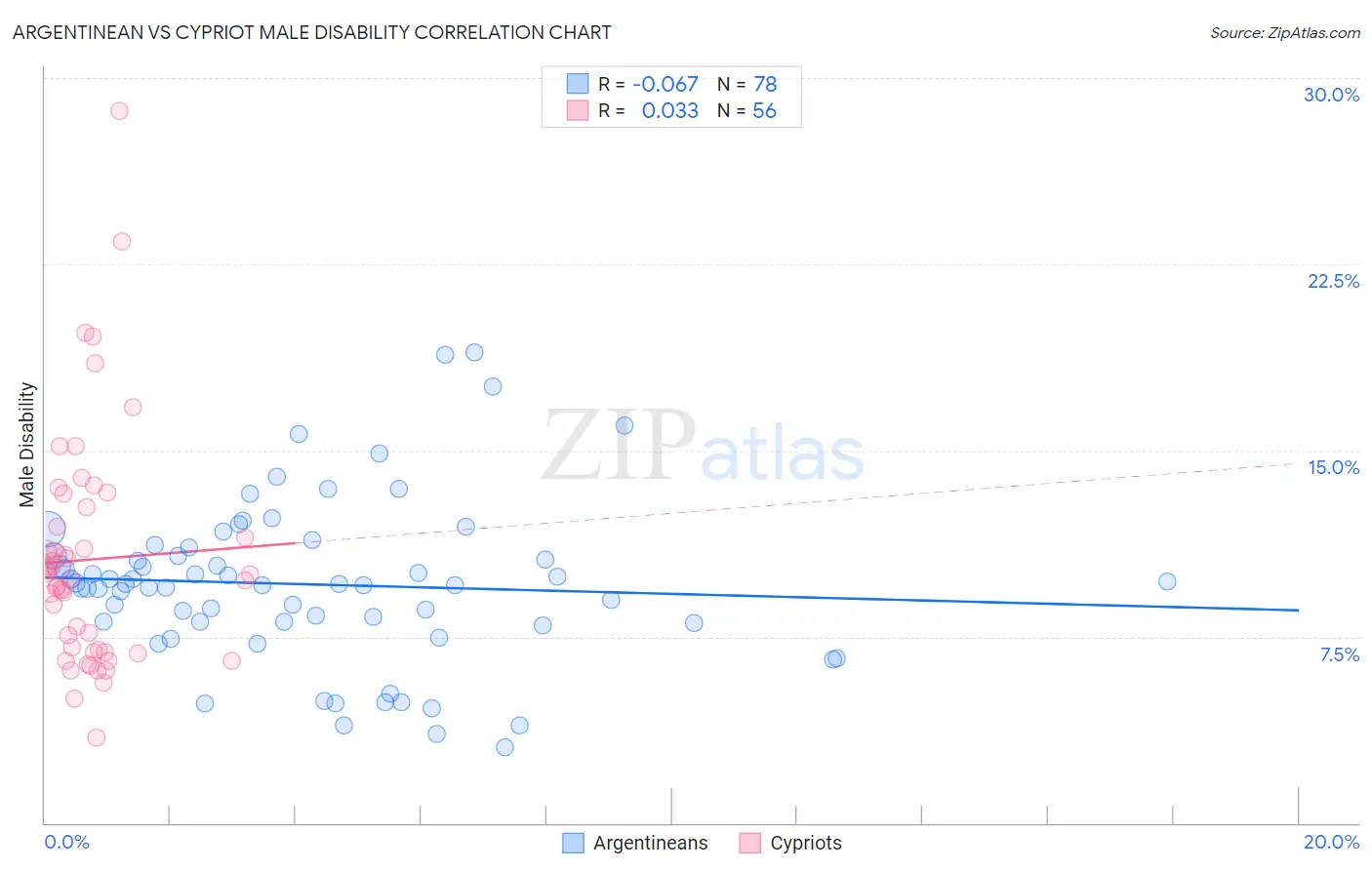 Argentinean vs Cypriot Male Disability