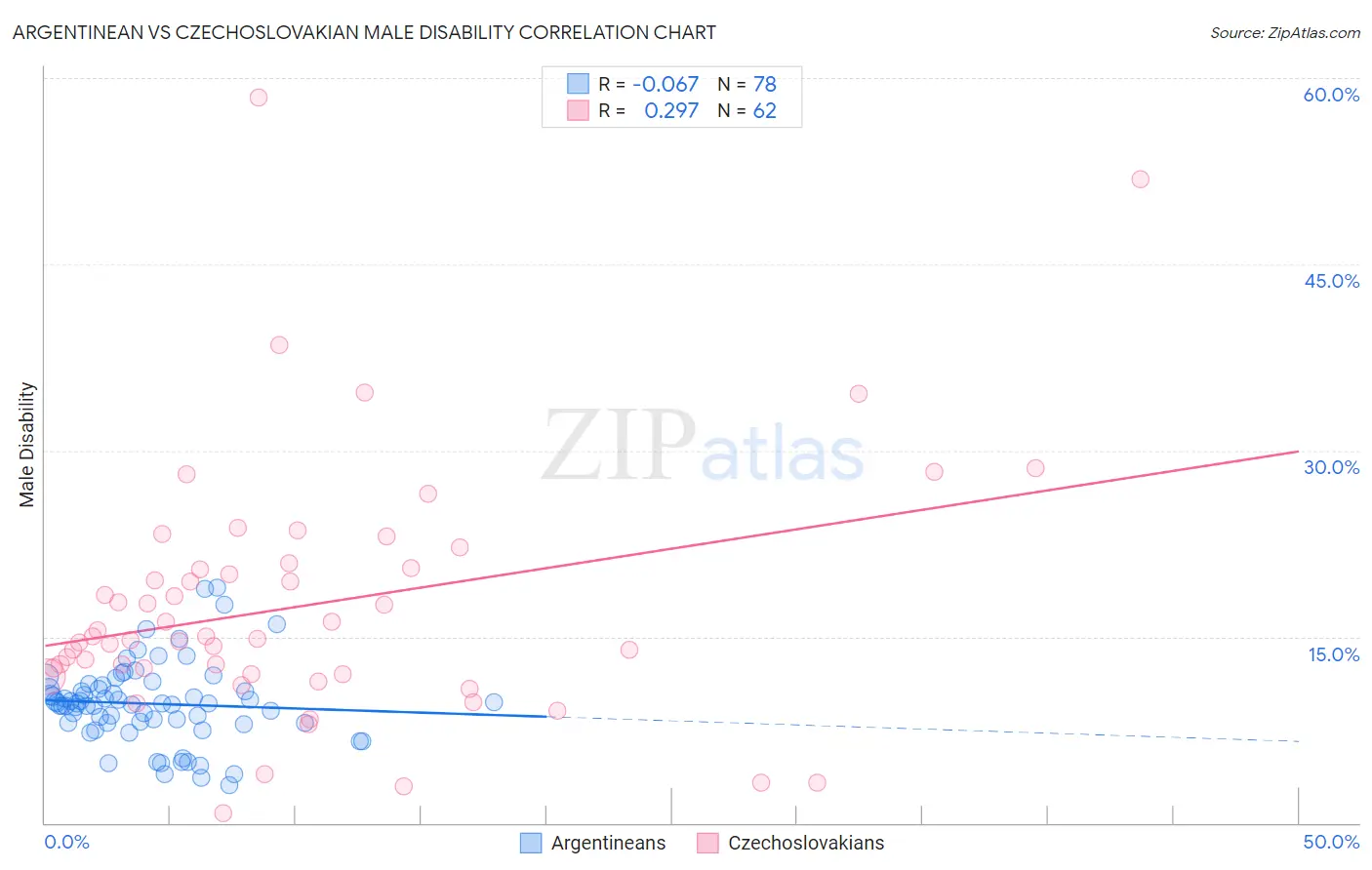 Argentinean vs Czechoslovakian Male Disability