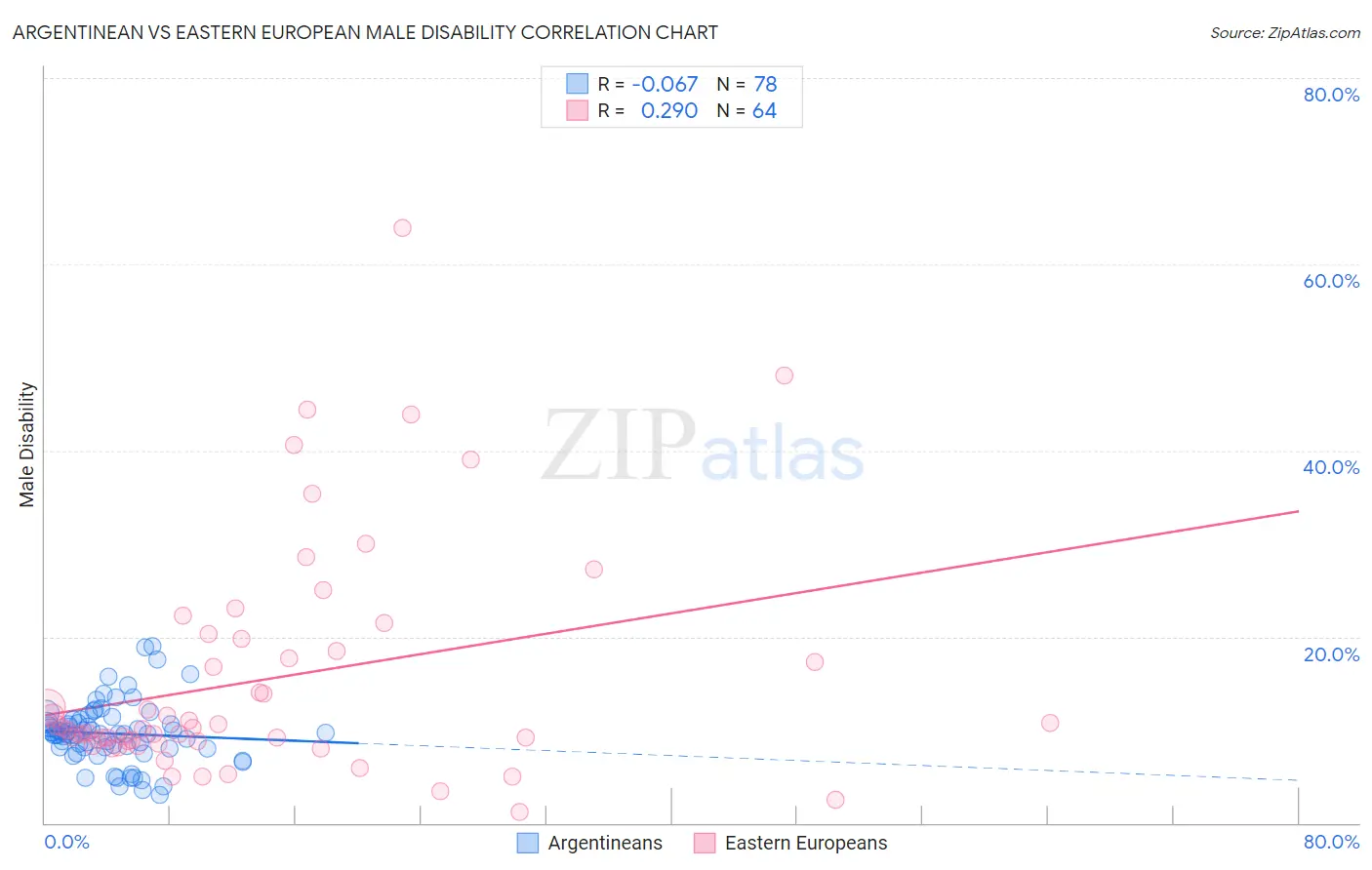 Argentinean vs Eastern European Male Disability