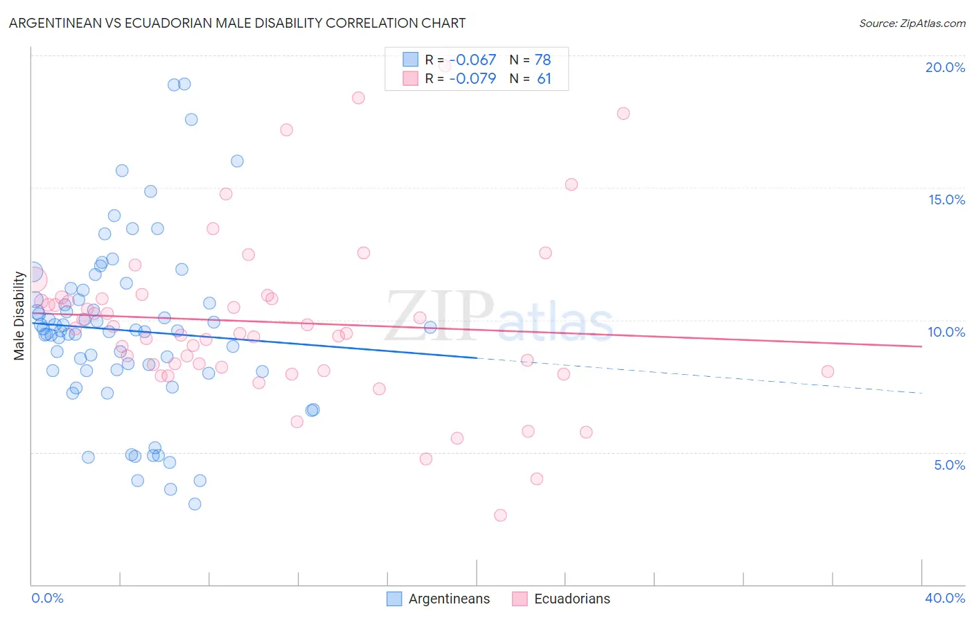 Argentinean vs Ecuadorian Male Disability