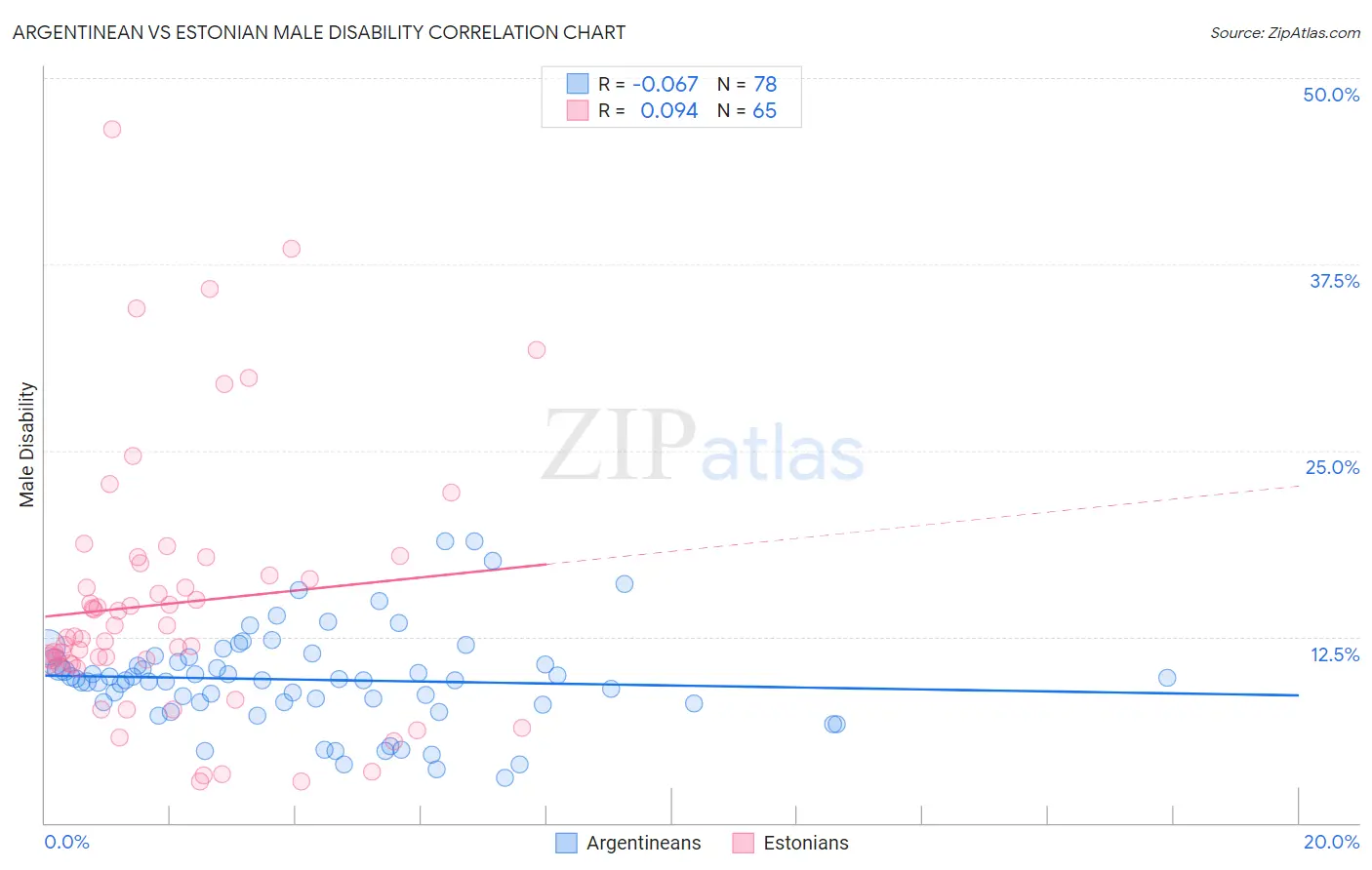 Argentinean vs Estonian Male Disability