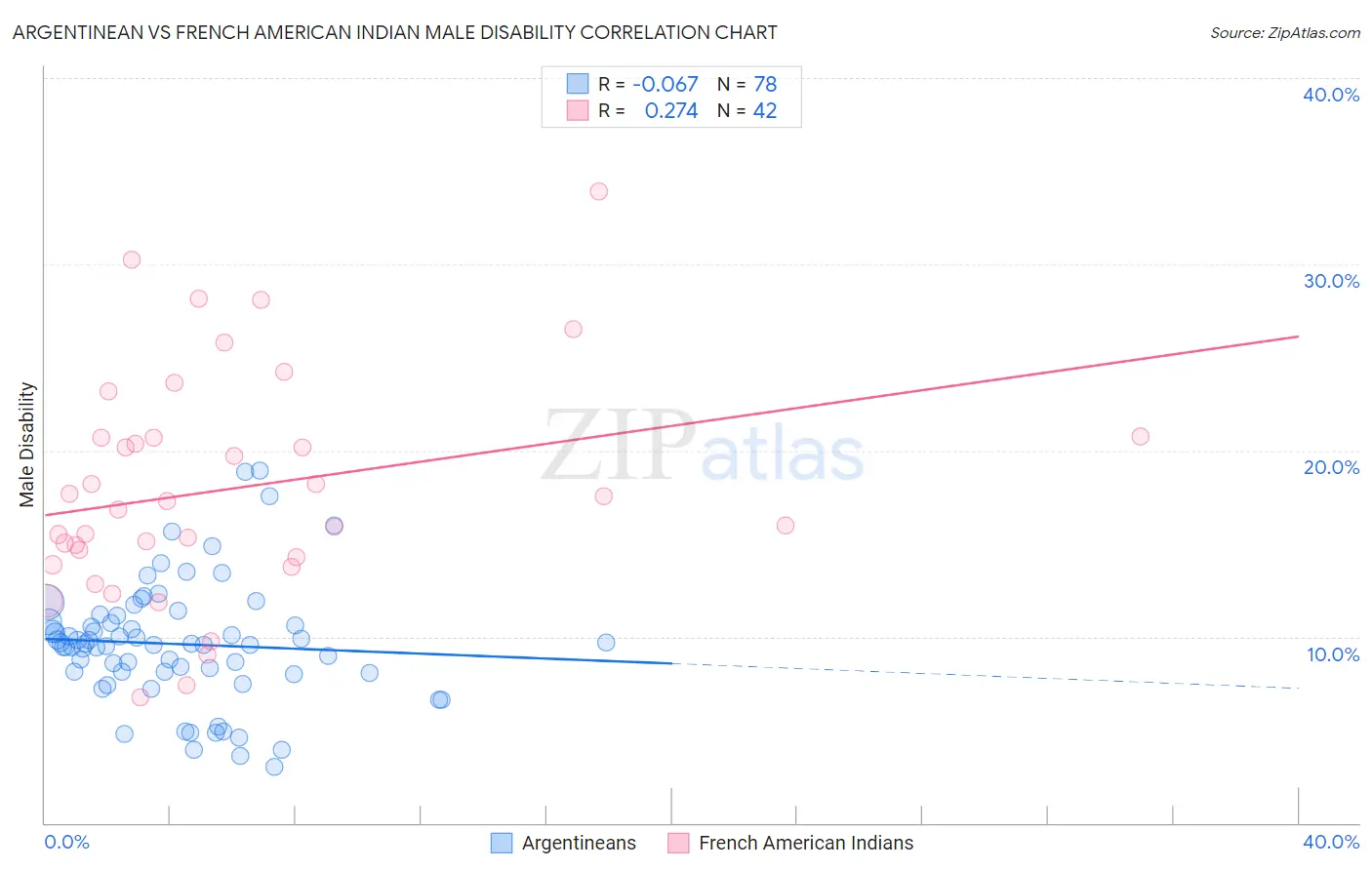 Argentinean vs French American Indian Male Disability