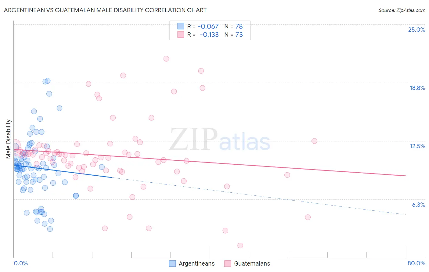 Argentinean vs Guatemalan Male Disability