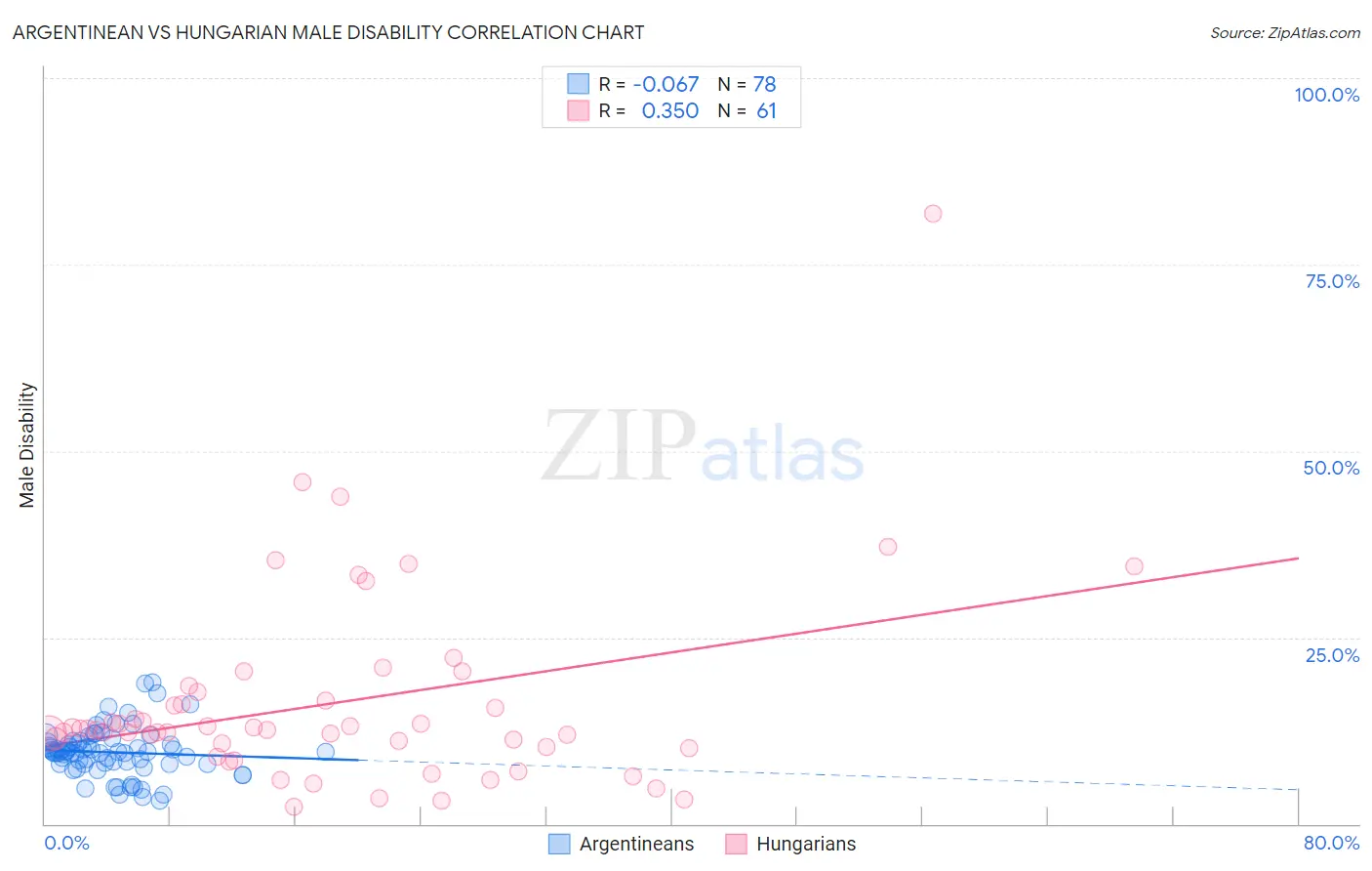 Argentinean vs Hungarian Male Disability