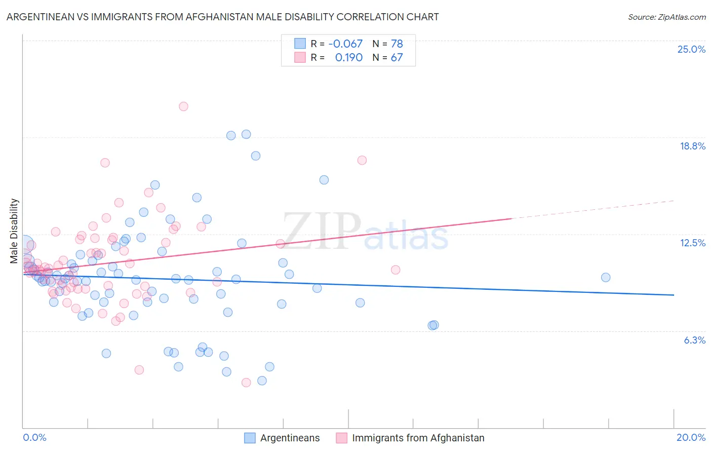 Argentinean vs Immigrants from Afghanistan Male Disability