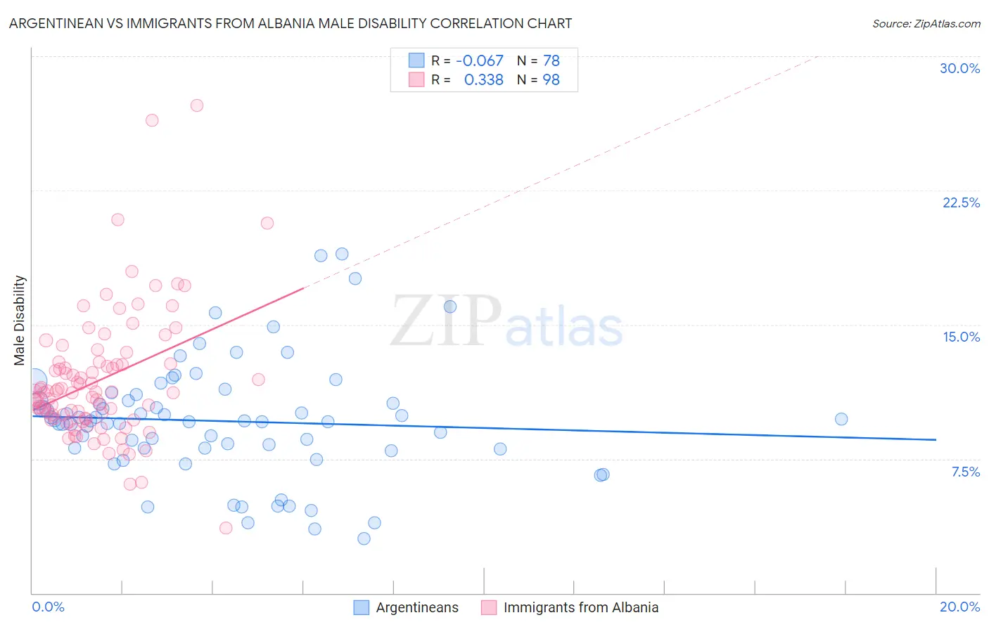 Argentinean vs Immigrants from Albania Male Disability