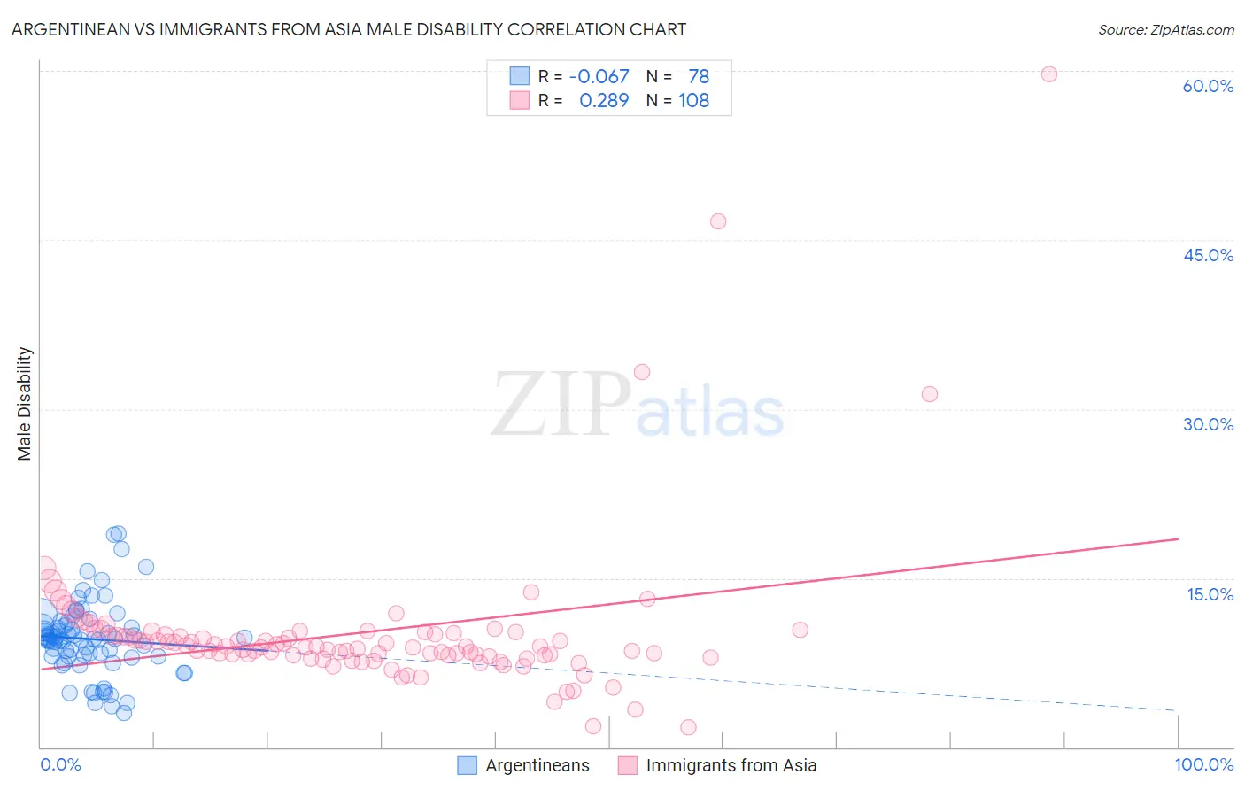 Argentinean vs Immigrants from Asia Male Disability