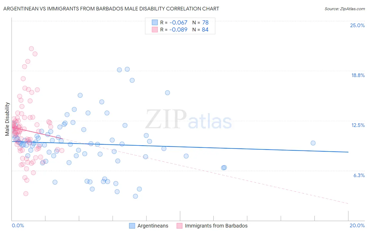 Argentinean vs Immigrants from Barbados Male Disability