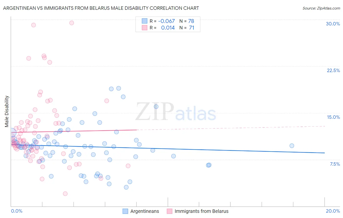 Argentinean vs Immigrants from Belarus Male Disability
