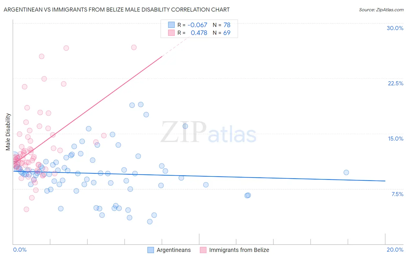 Argentinean vs Immigrants from Belize Male Disability