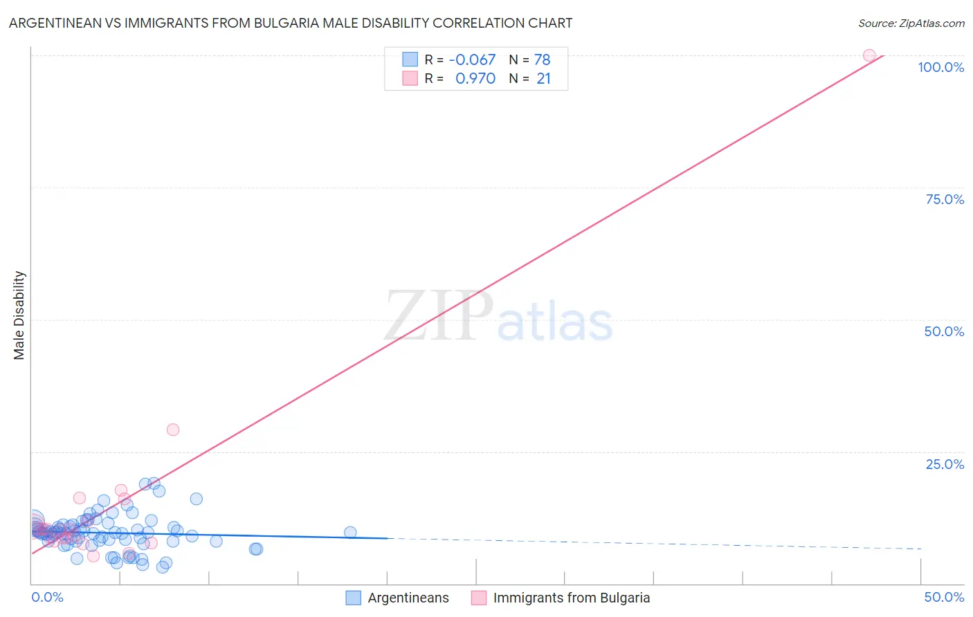 Argentinean vs Immigrants from Bulgaria Male Disability