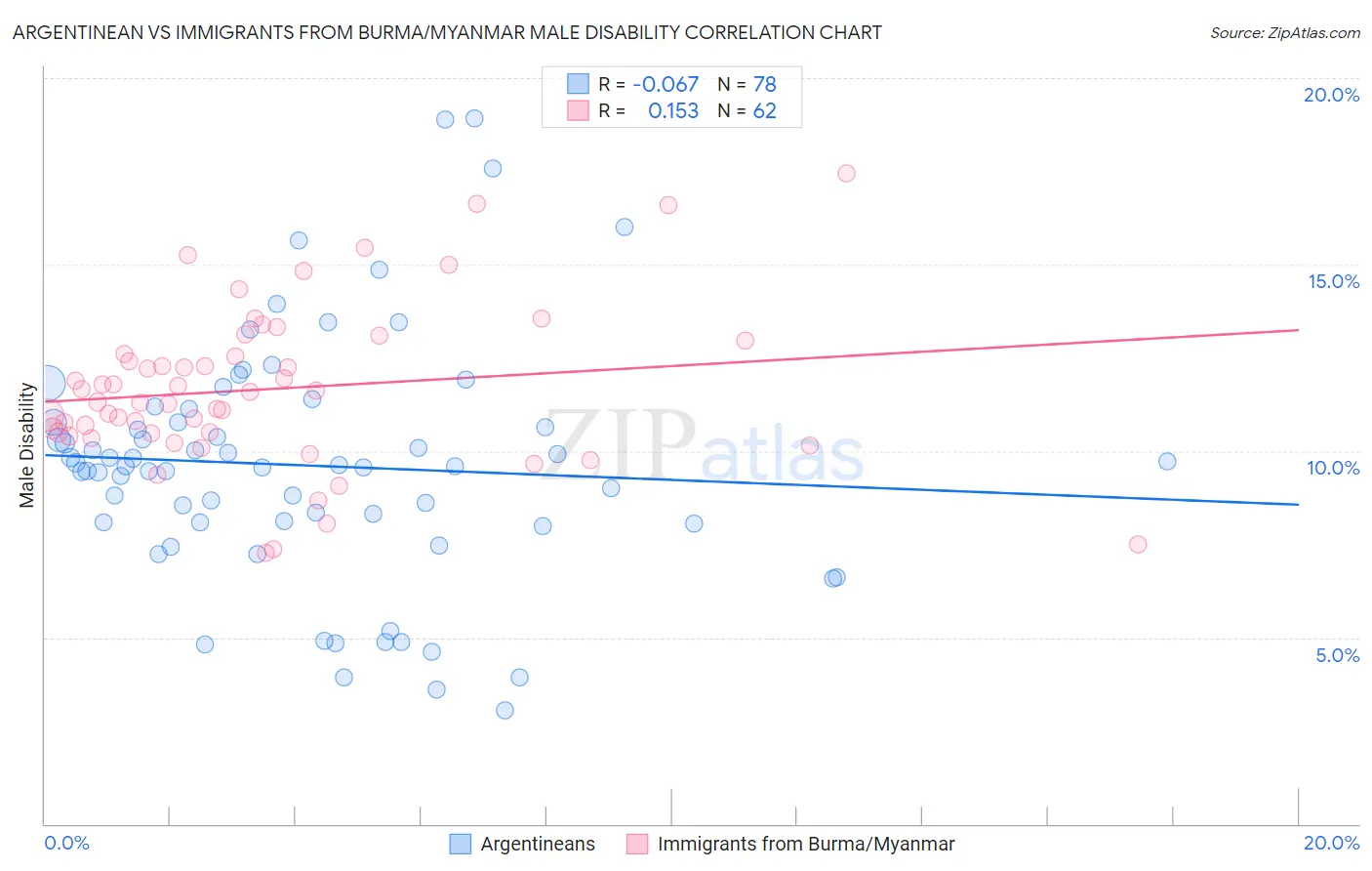 Argentinean vs Immigrants from Burma/Myanmar Male Disability