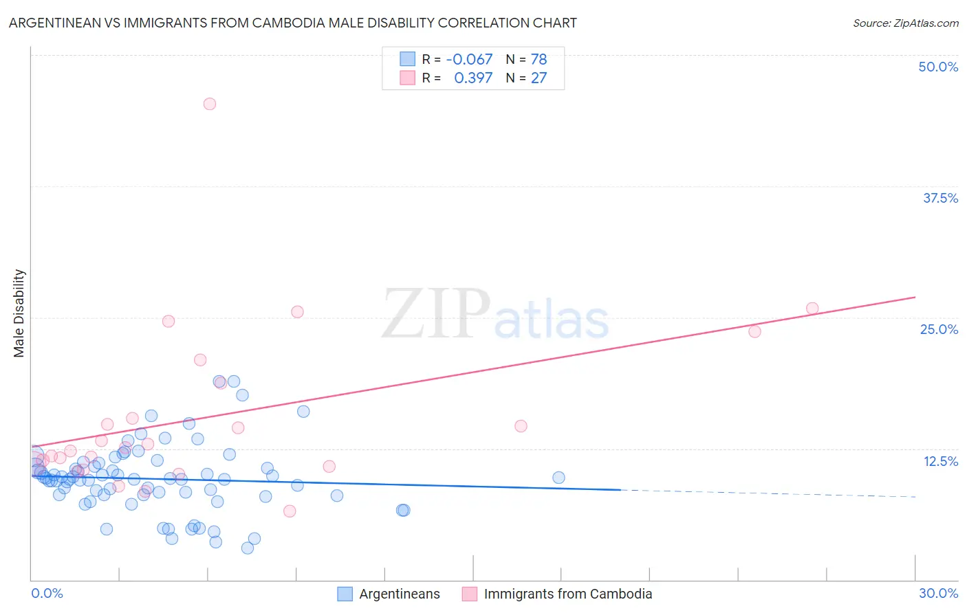 Argentinean vs Immigrants from Cambodia Male Disability