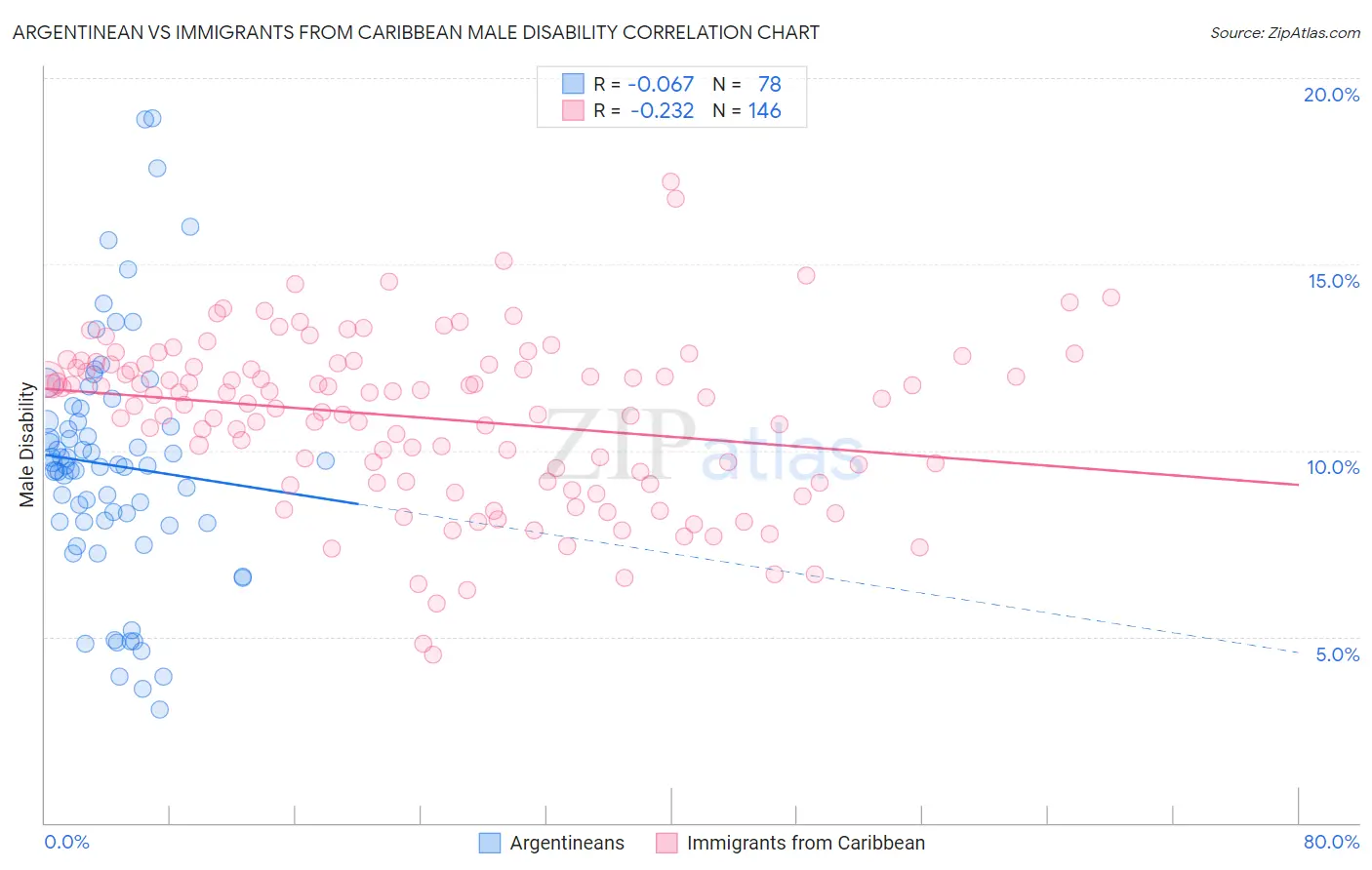 Argentinean vs Immigrants from Caribbean Male Disability