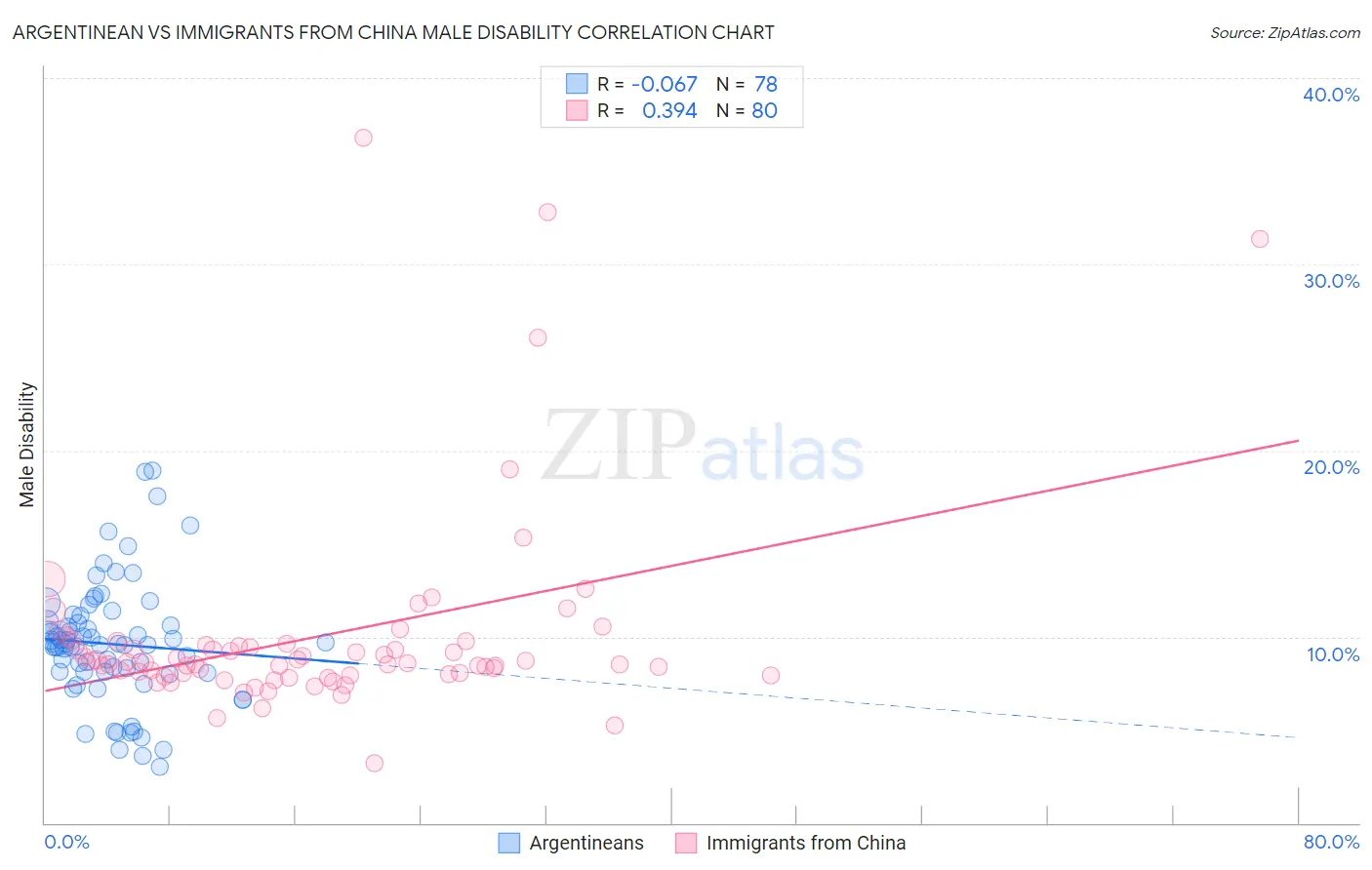 Argentinean vs Immigrants from China Male Disability