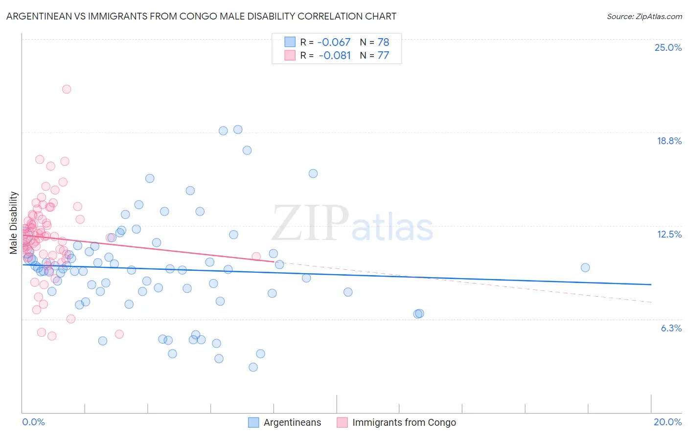 Argentinean vs Immigrants from Congo Male Disability